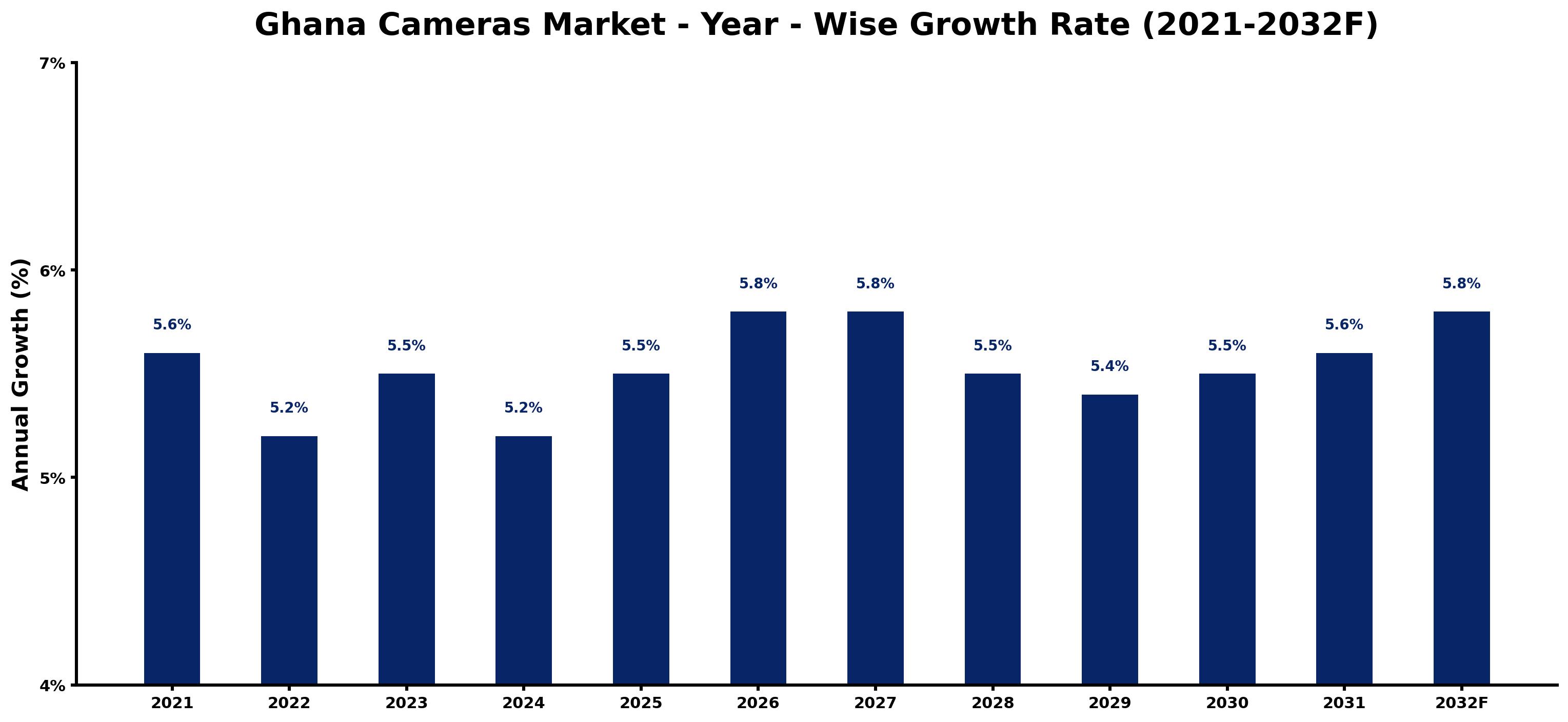 Ghana Cameras Market Year-wise Growth Rate and Key Drivers