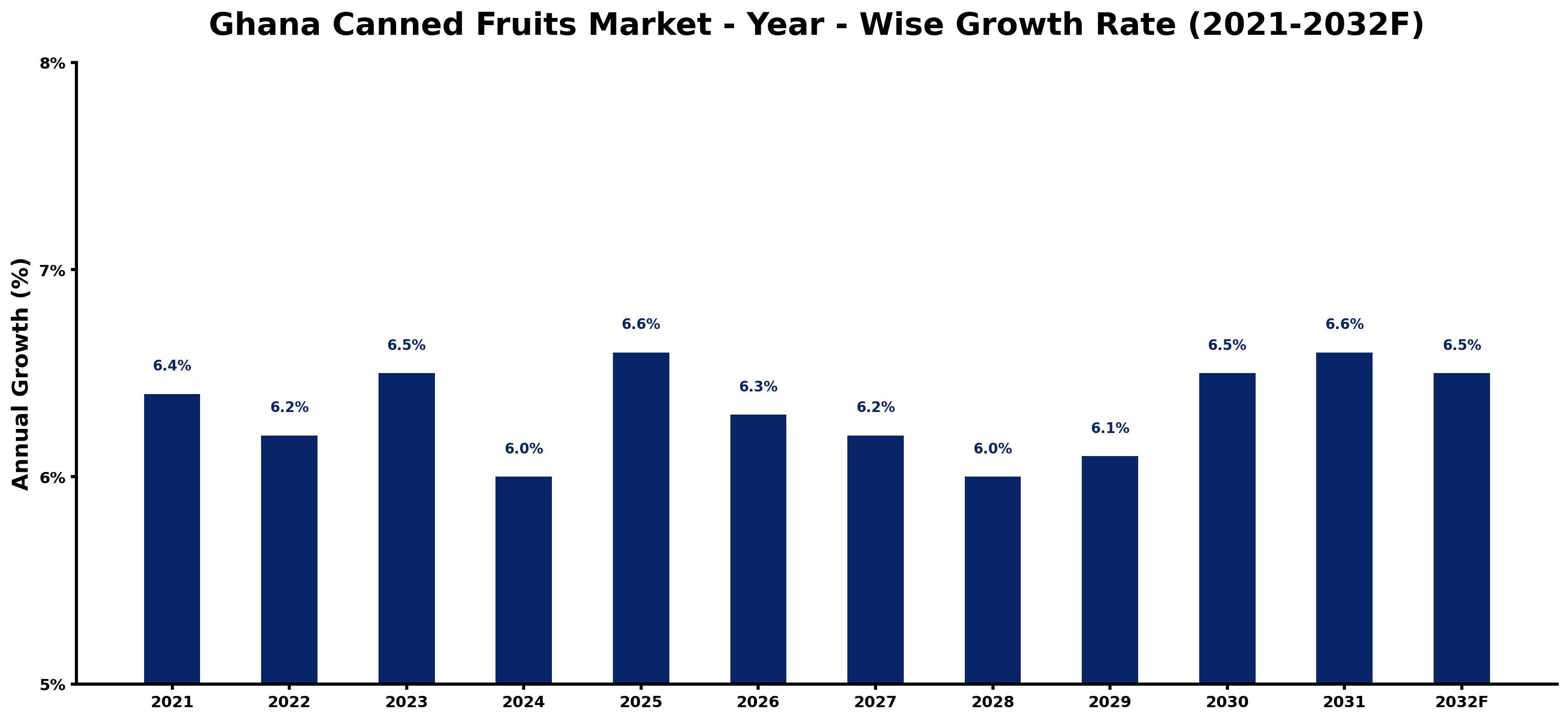 Ghana Canned Fruits Market Year-wise Growth Rate and Key Drivers