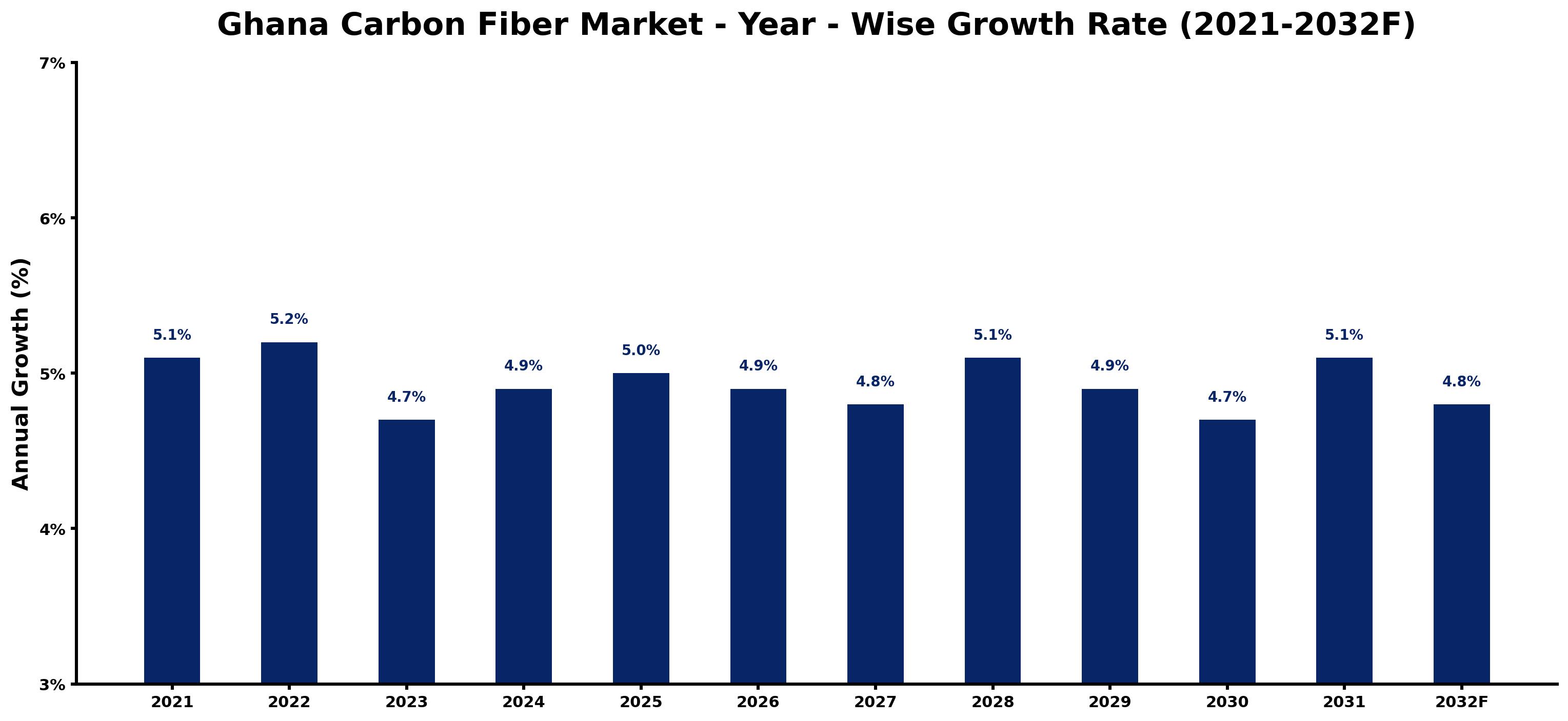 Ghana Carbon Fiber Market Year-wise Growth Rate and Key Drivers