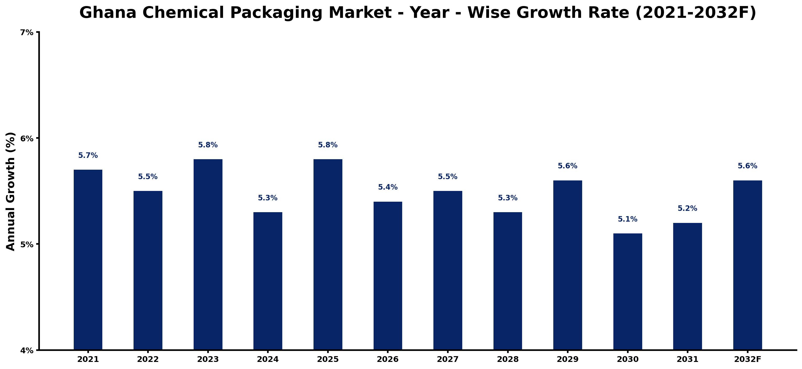 Ghana Chemical Packaging Market Year-wise Growth Rate and Key Drivers