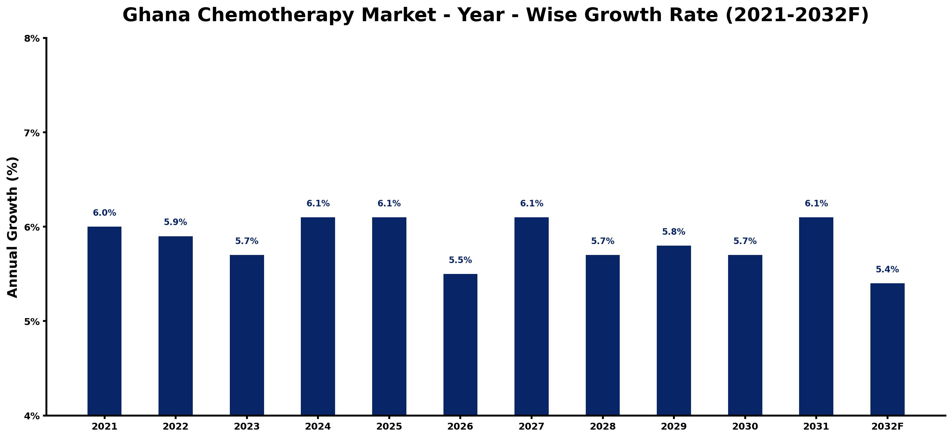 Ghana Chemotherapy Market Year-wise Growth Rate and Key Drivers