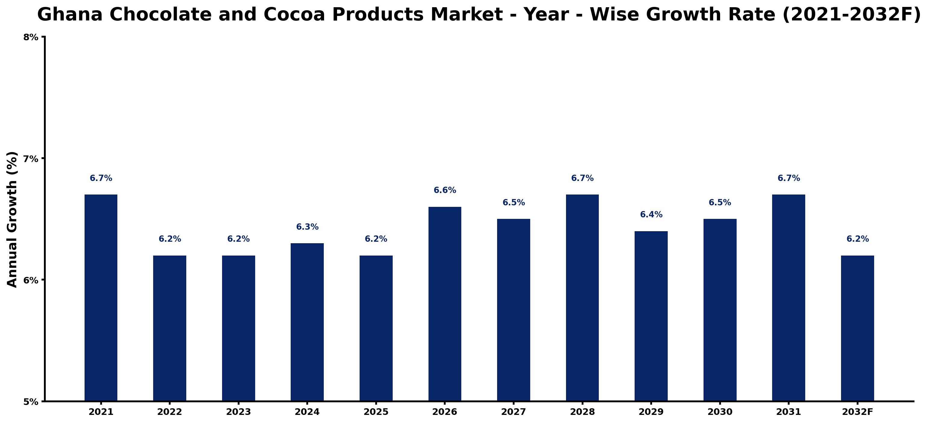 Ghana Chocolate and Cocoa Products Market Year-wise Growth Rate and Key Drivers