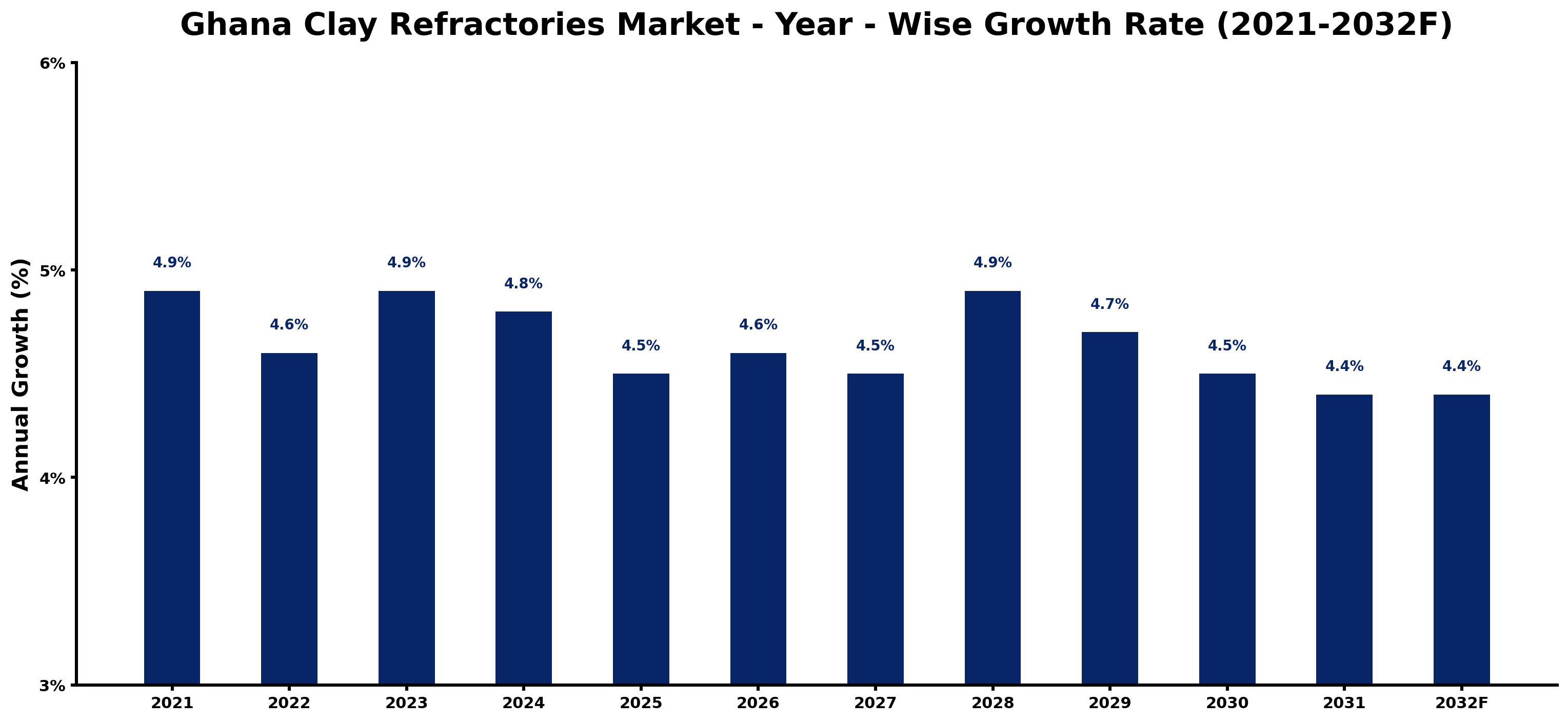 Ghana Clay Refractories Market Year-wise Growth Rate and Key Drivers
