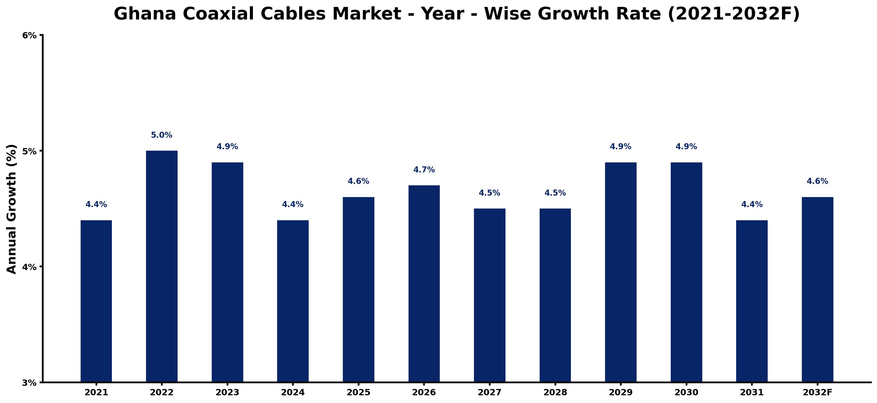 Ghana Coaxial Cables Market Year-wise Growth Rate and Key Drivers