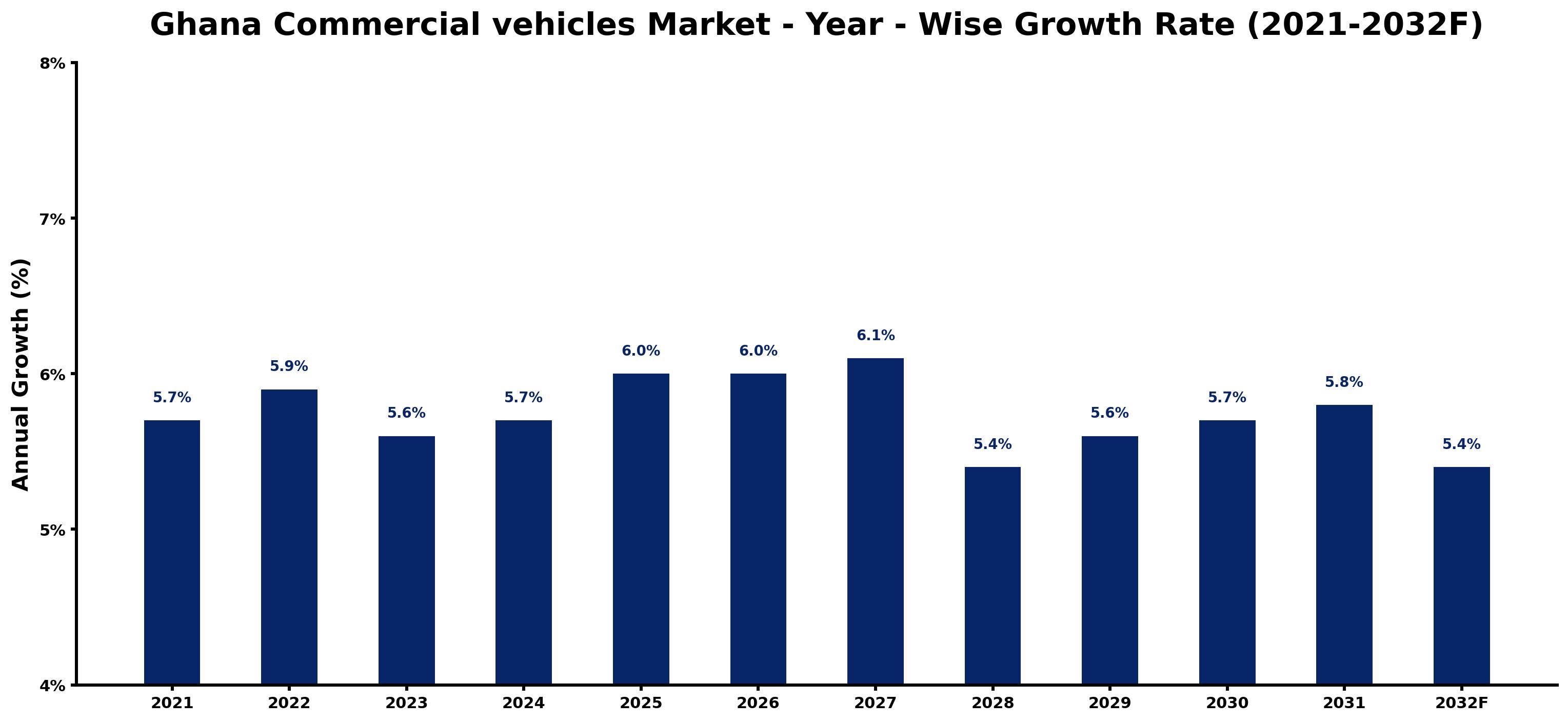 Ghana Commercial vehicles Market Year-wise Growth Rate and Key Drivers