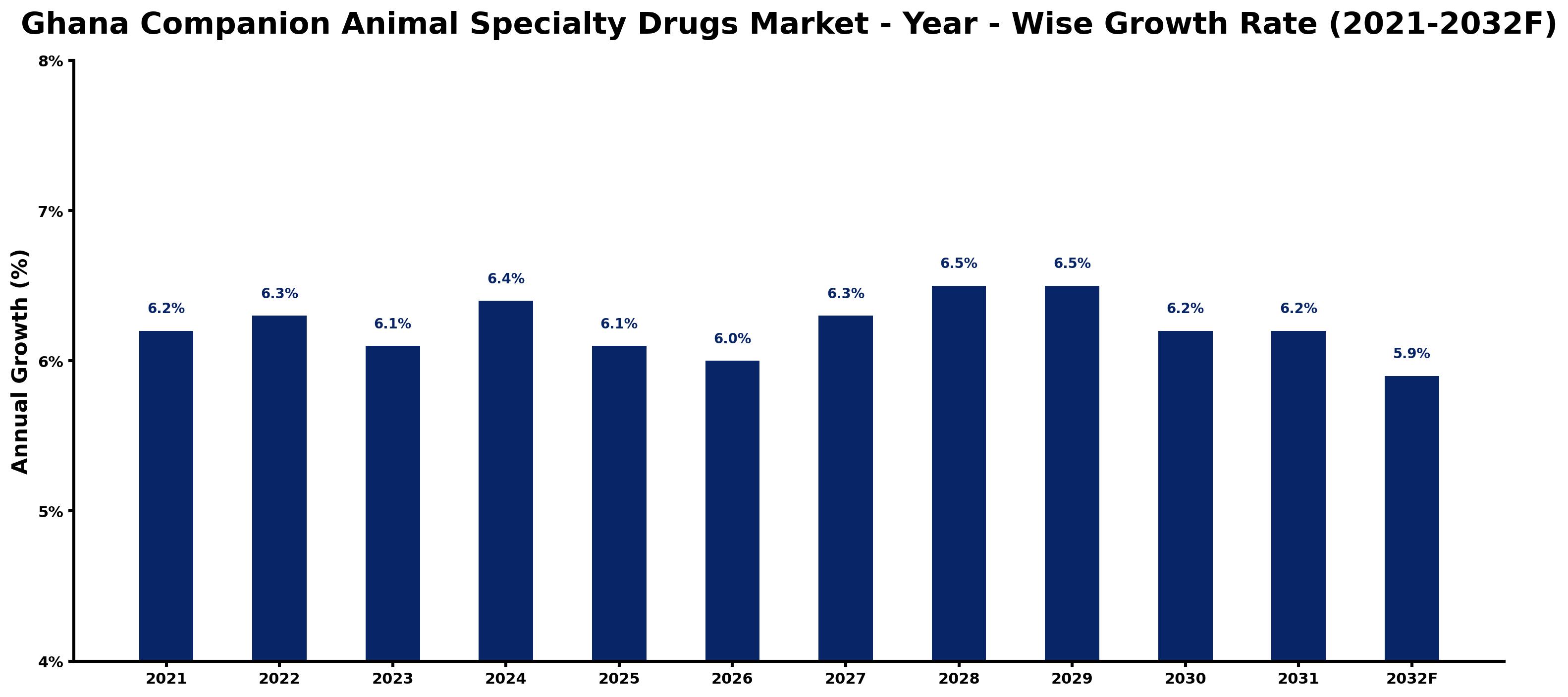 Ghana Companion Animal Specialty Drugs Market Year-wise Growth Rate and Key Drivers