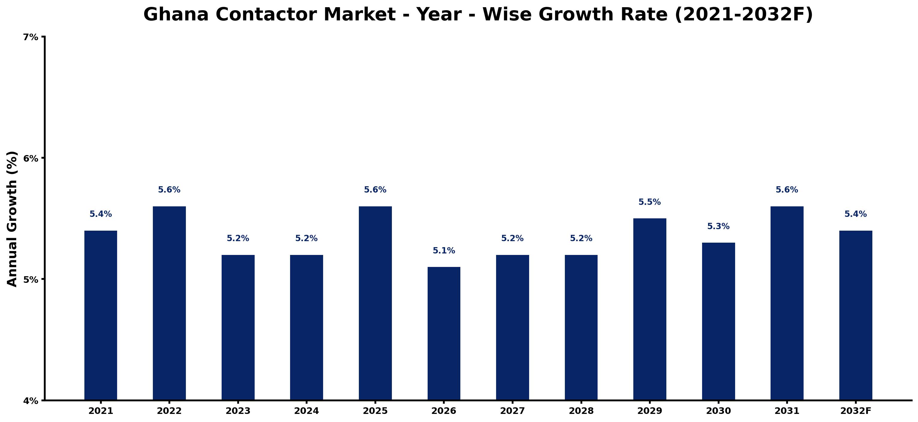 Ghana Contactor Market Year-wise Growth Rate and Key Drivers