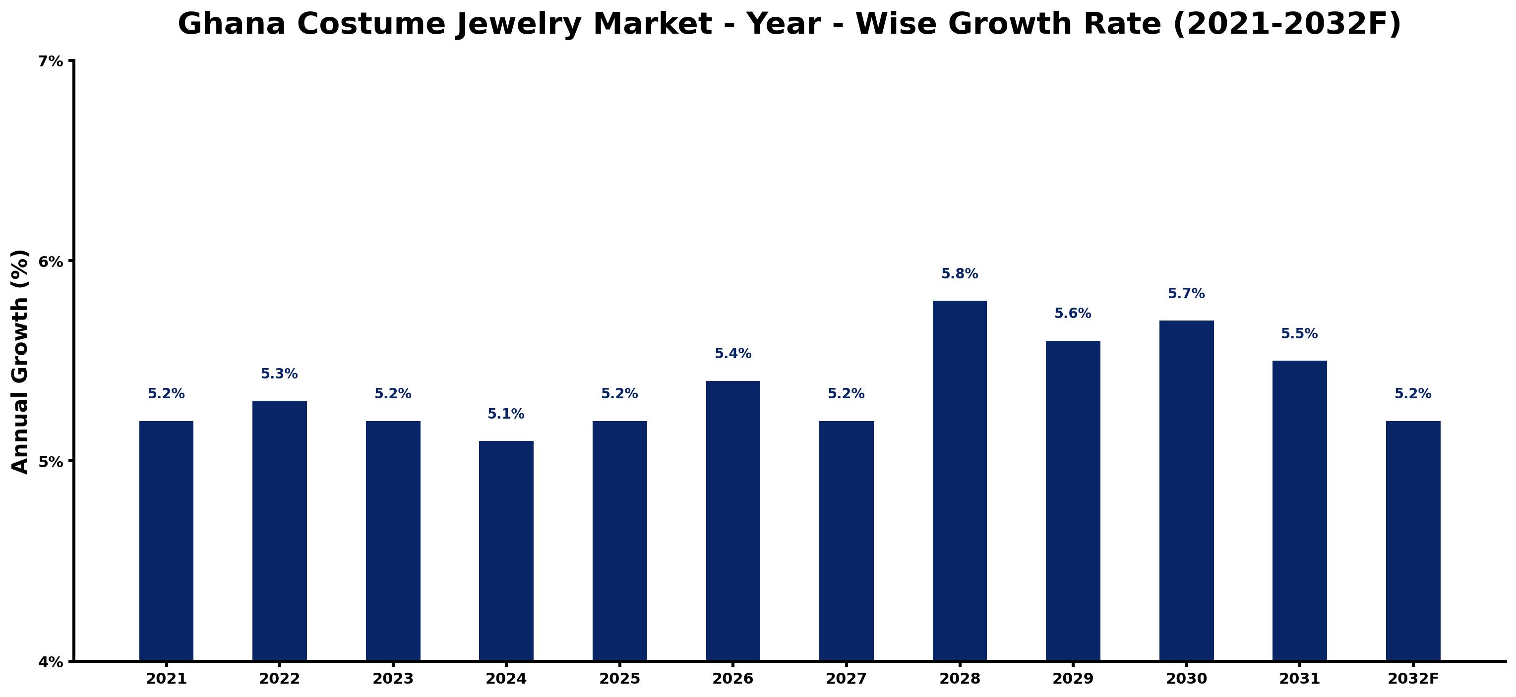 Ghana Costume Jewelry Market Year-wise Growth Rate and Key Drivers