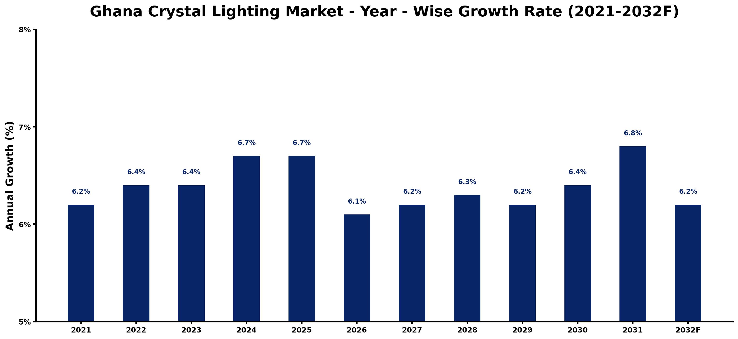 Ghana Crystal Lighting Market Year-wise Growth Rate and Key Drivers