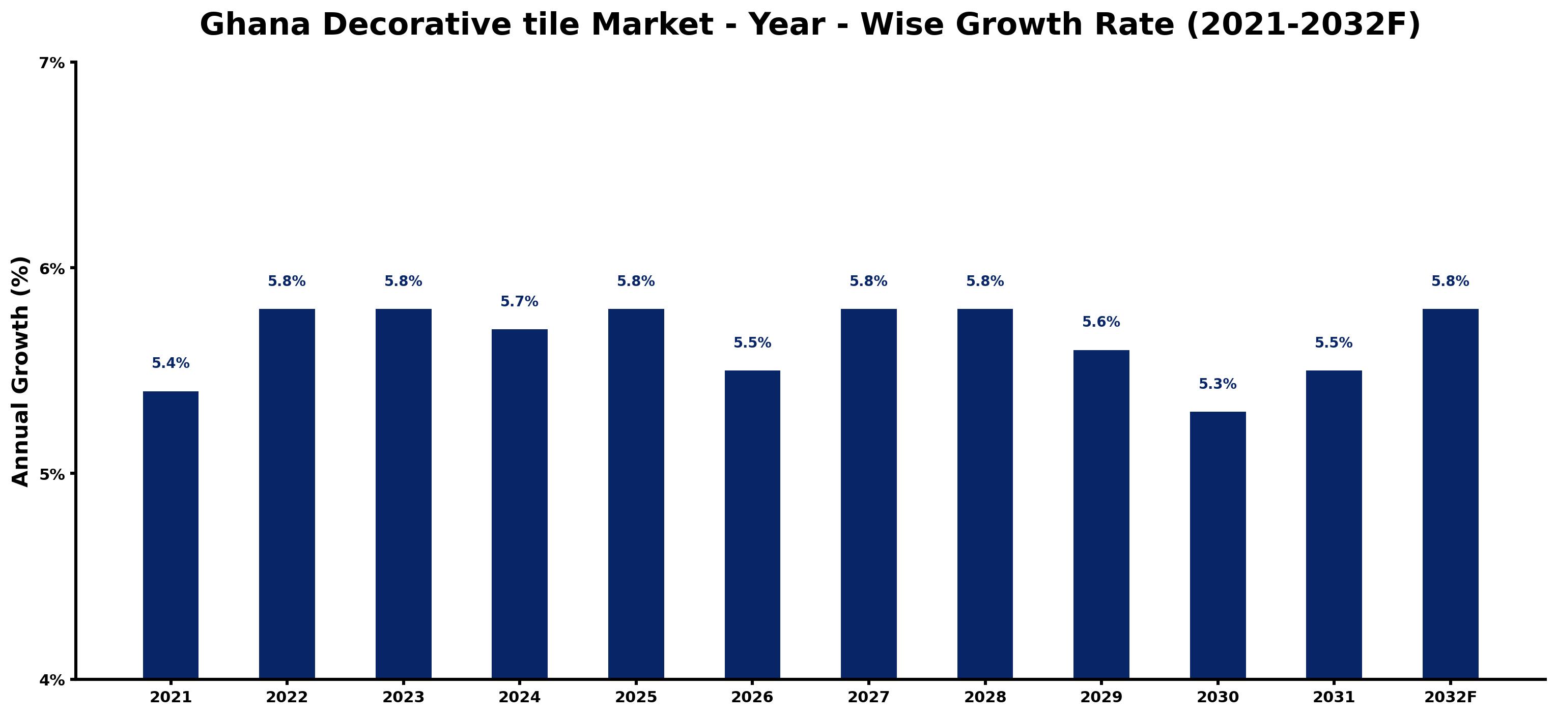 Ghana Decorative tile Market Year-wise Growth Rate and Key Drivers