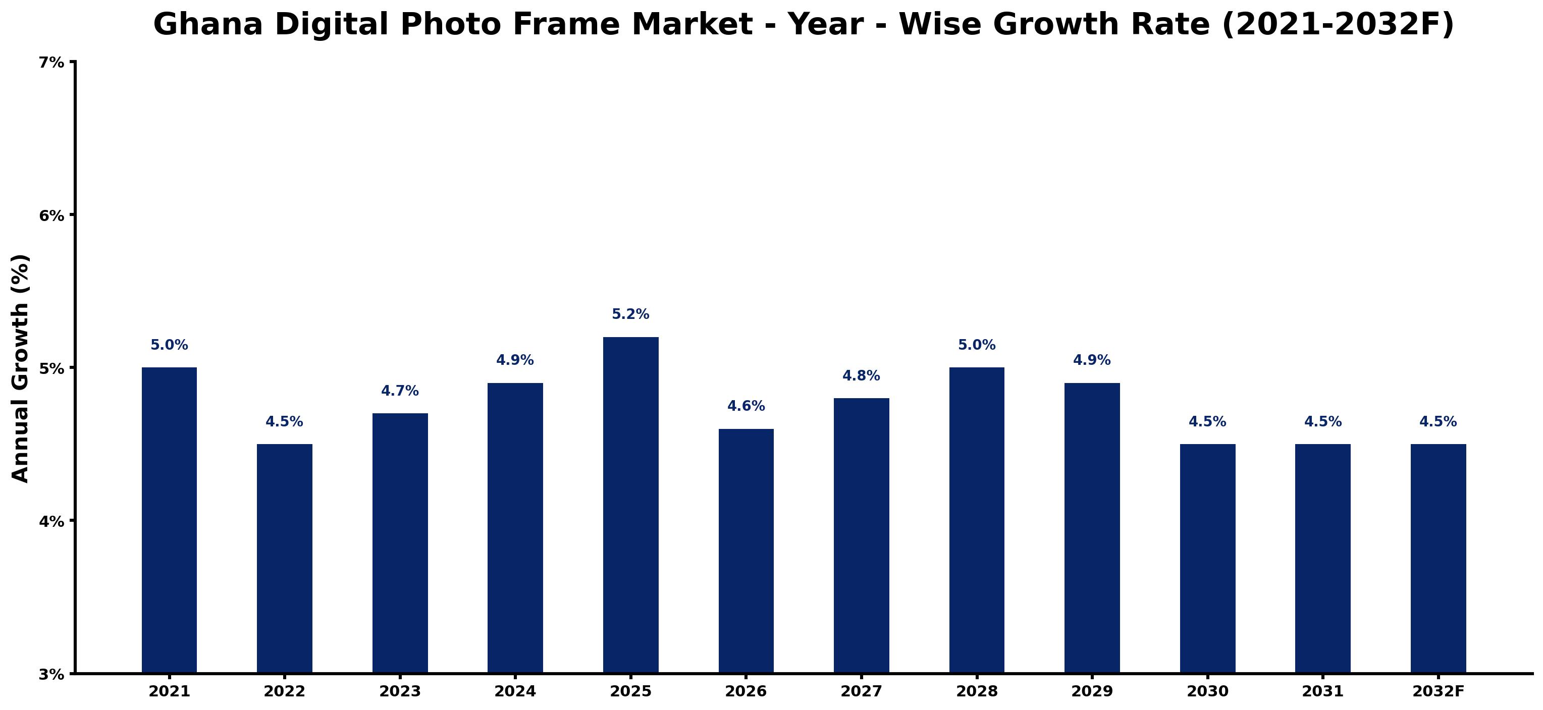 Ghana Digital Photo Frame Market Year-wise Growth Rate and Key Drivers