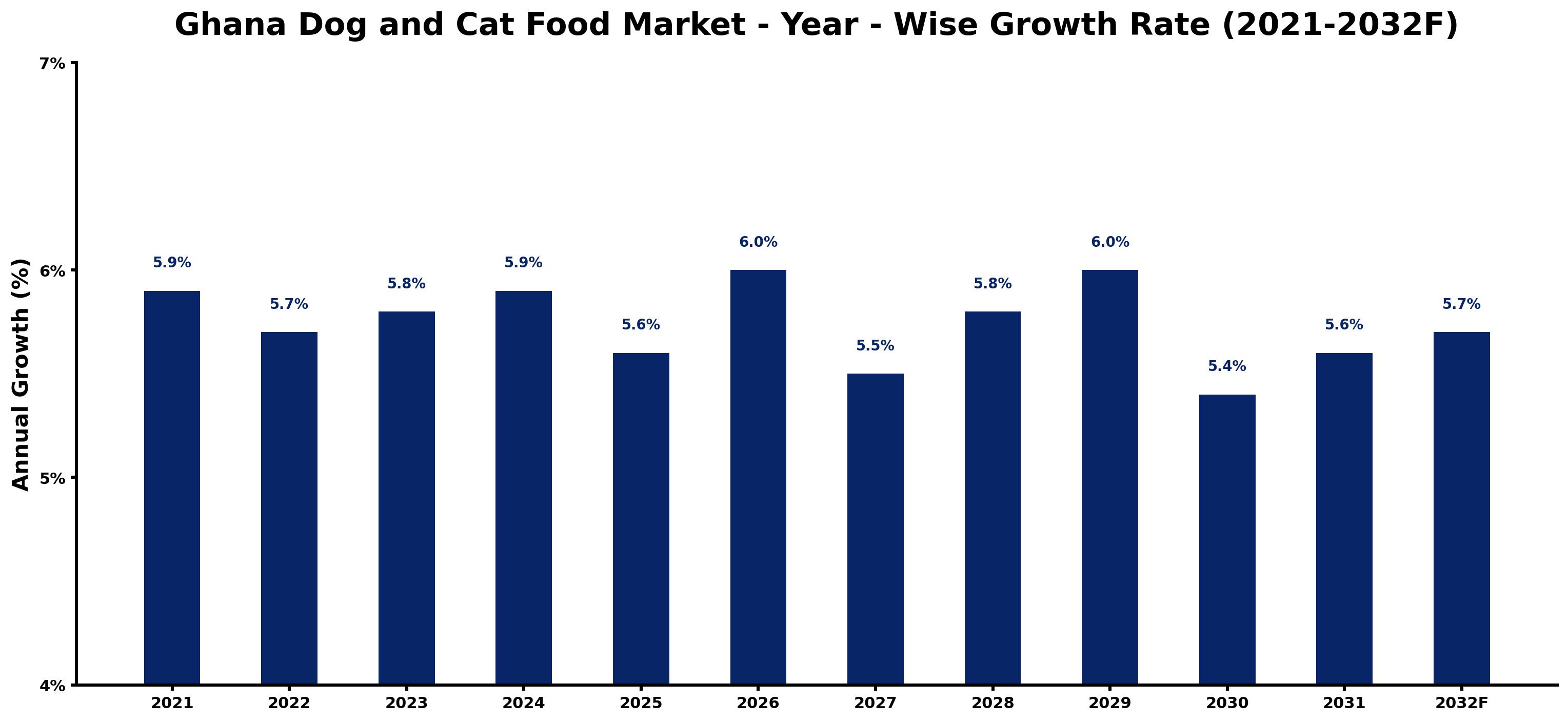 Ghana Dog and Cat Food Market Year-wise Growth Rate and Key Drivers