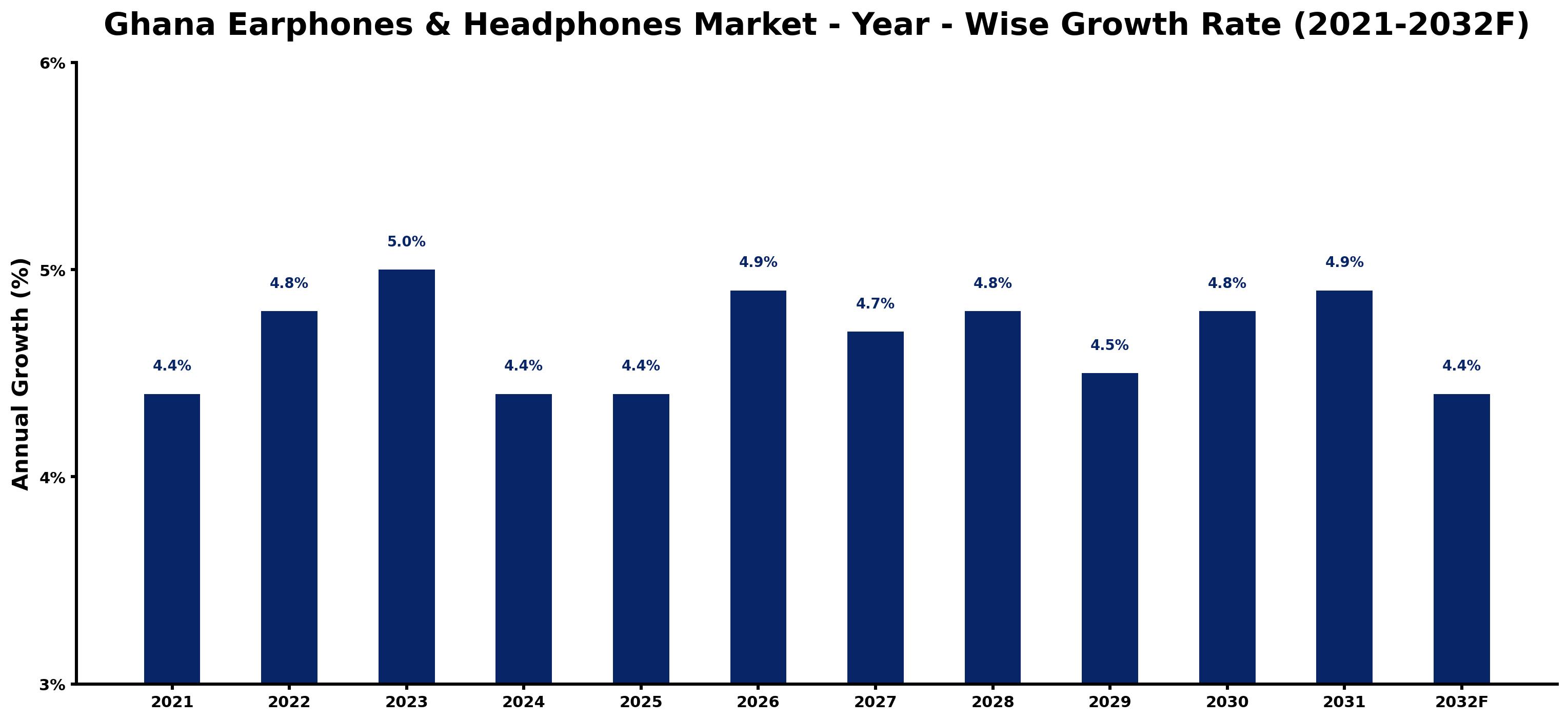 Ghana Earphones & Headphones Market Year-wise Growth Rate and Key Drivers