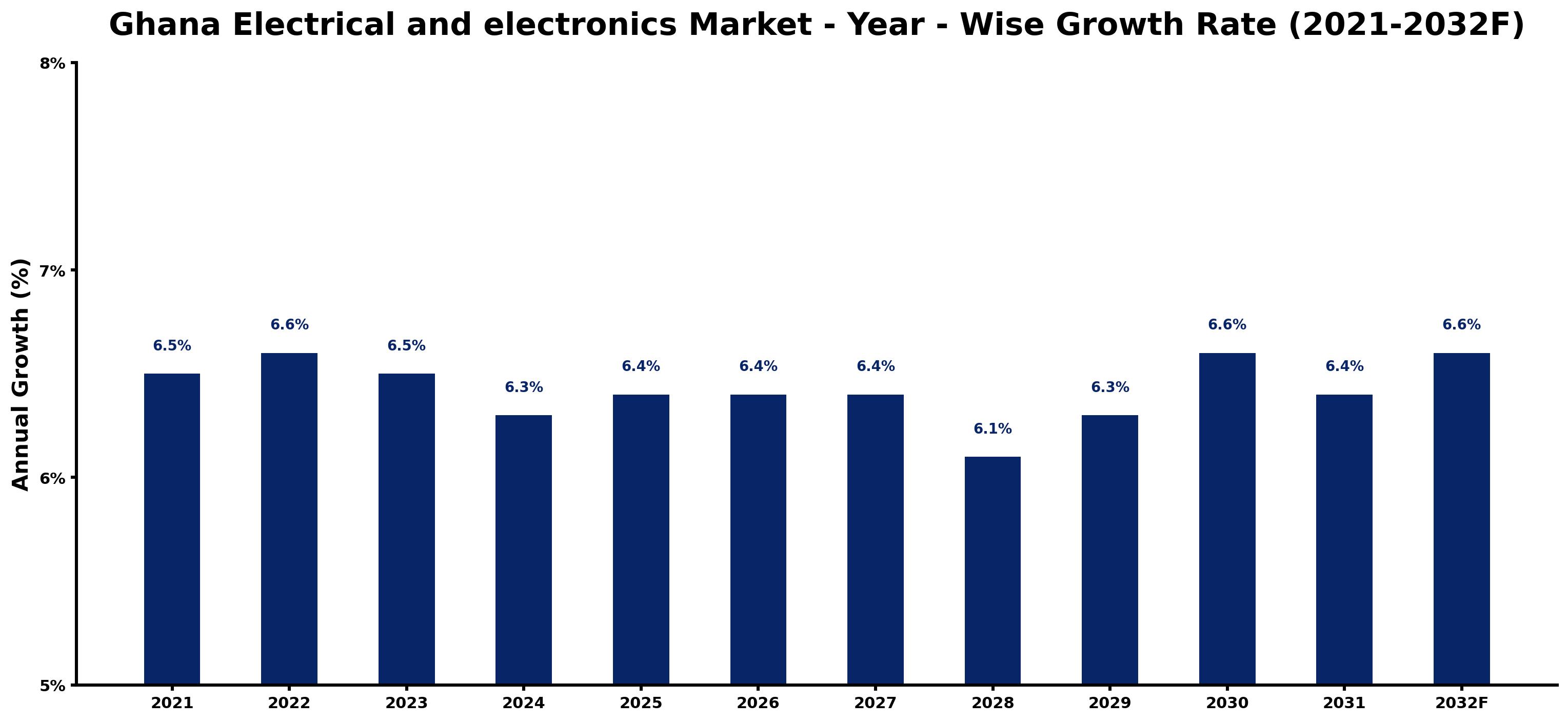 Ghana Electrical and electronics Market Year-wise Growth Rate and Key Drivers