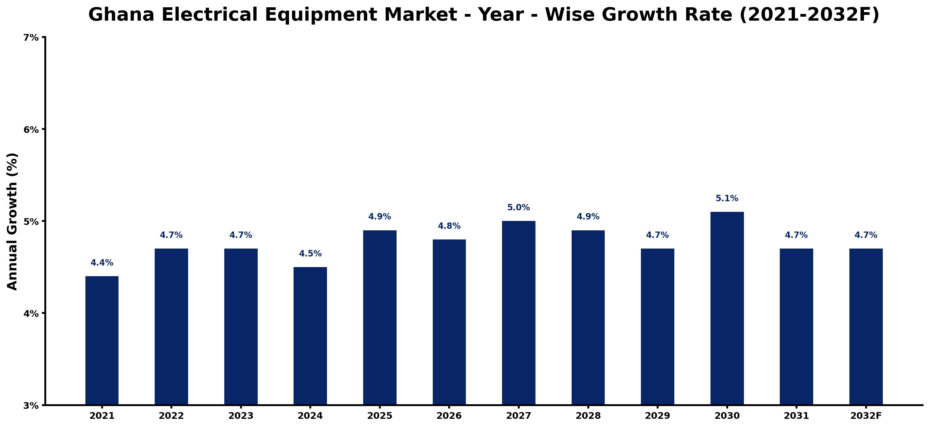 Ghana Electrical Equipment Market Year-wise Growth Rate and Key Drivers