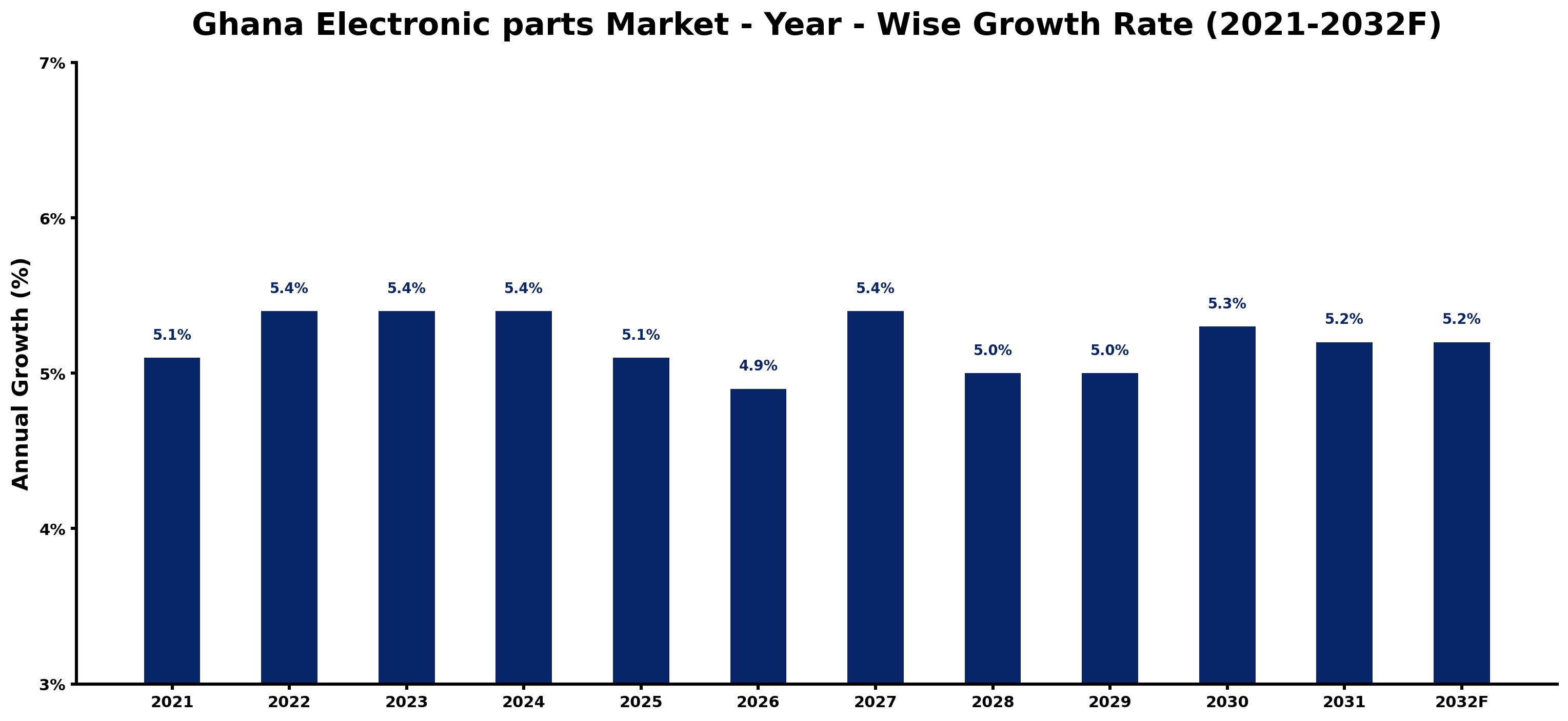 Ghana Electronic parts Market Year-wise Growth Rate and Key Drivers