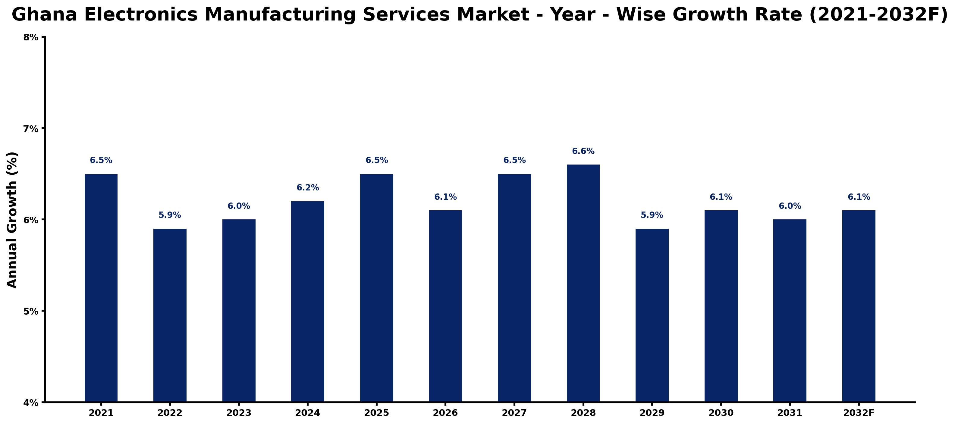 Ghana Electronics Manufacturing Services Market Year-wise Growth Rate and Key Drivers