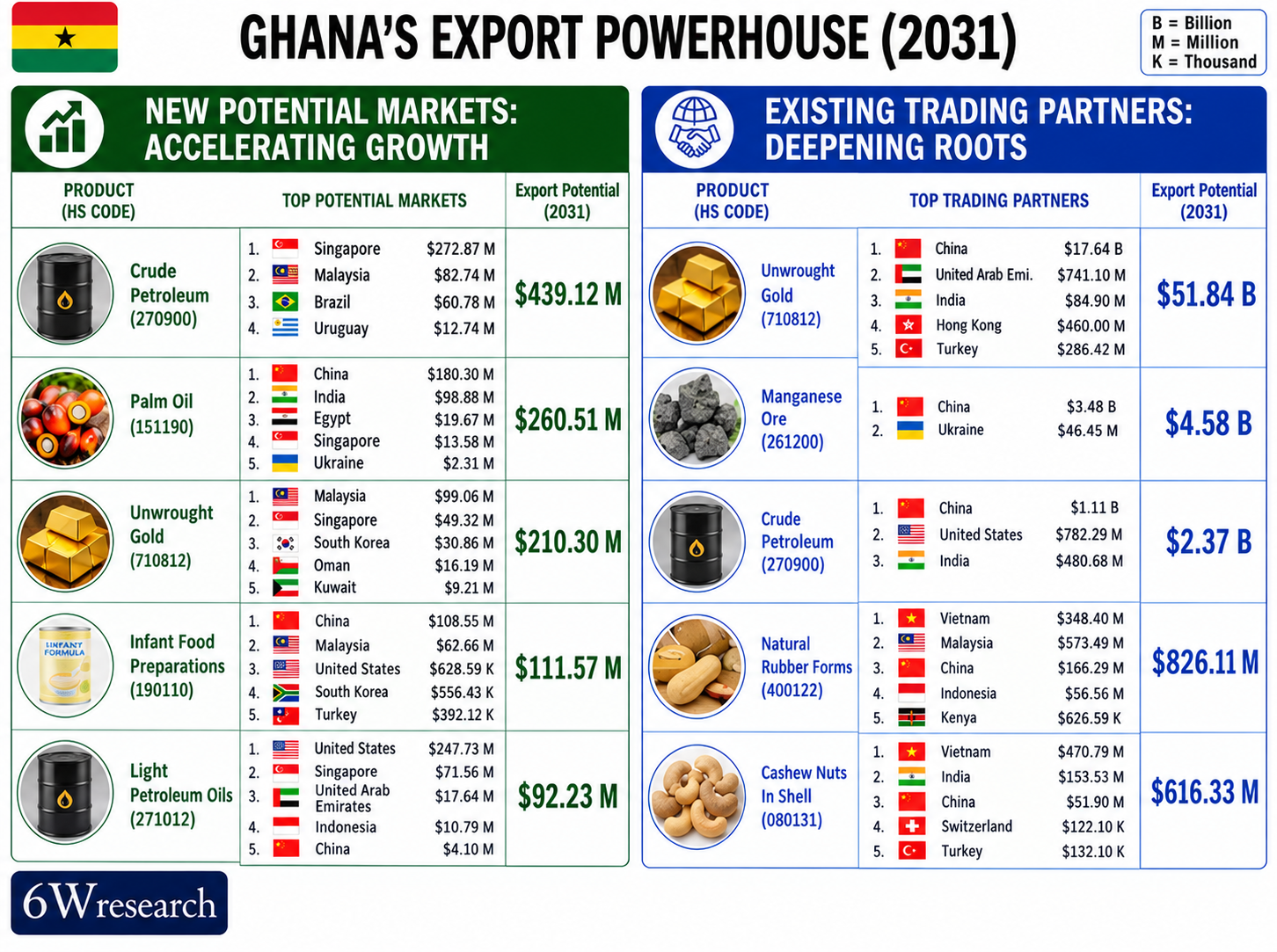 Ghana Export Powerhouse