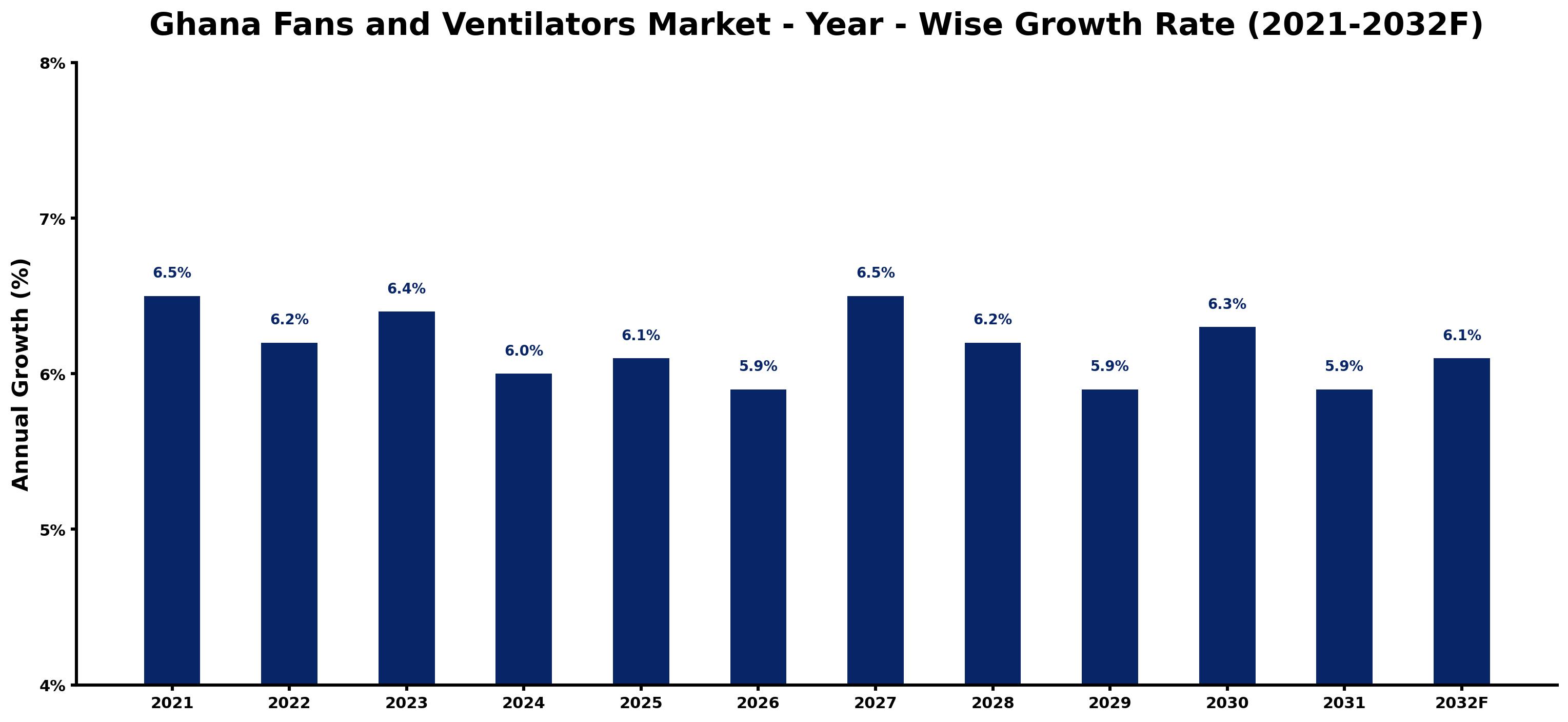 Ghana Fans and Ventilators Market Year-wise Growth Rate and Key Drivers