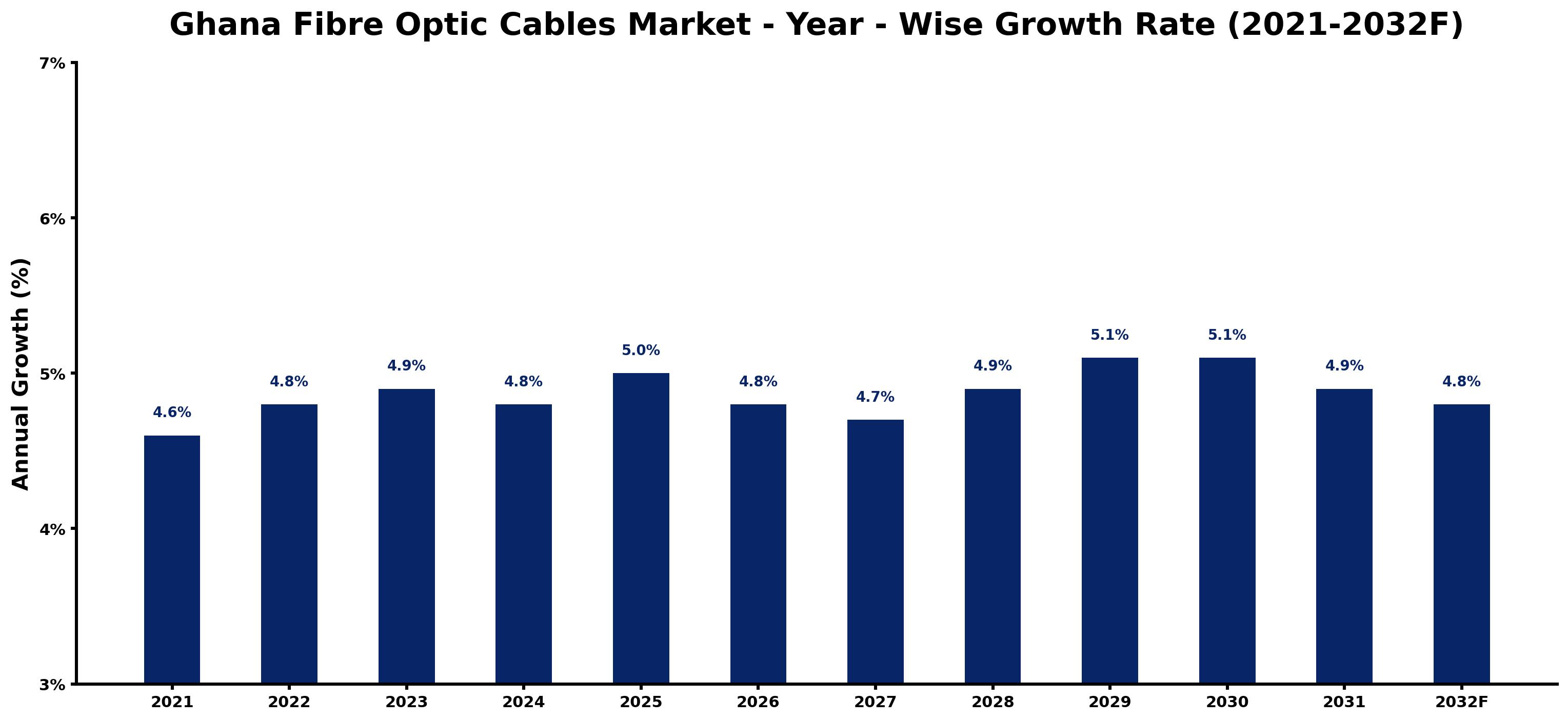 Ghana Fibre Optic Cables Market Year-wise Growth Rate and Key Drivers