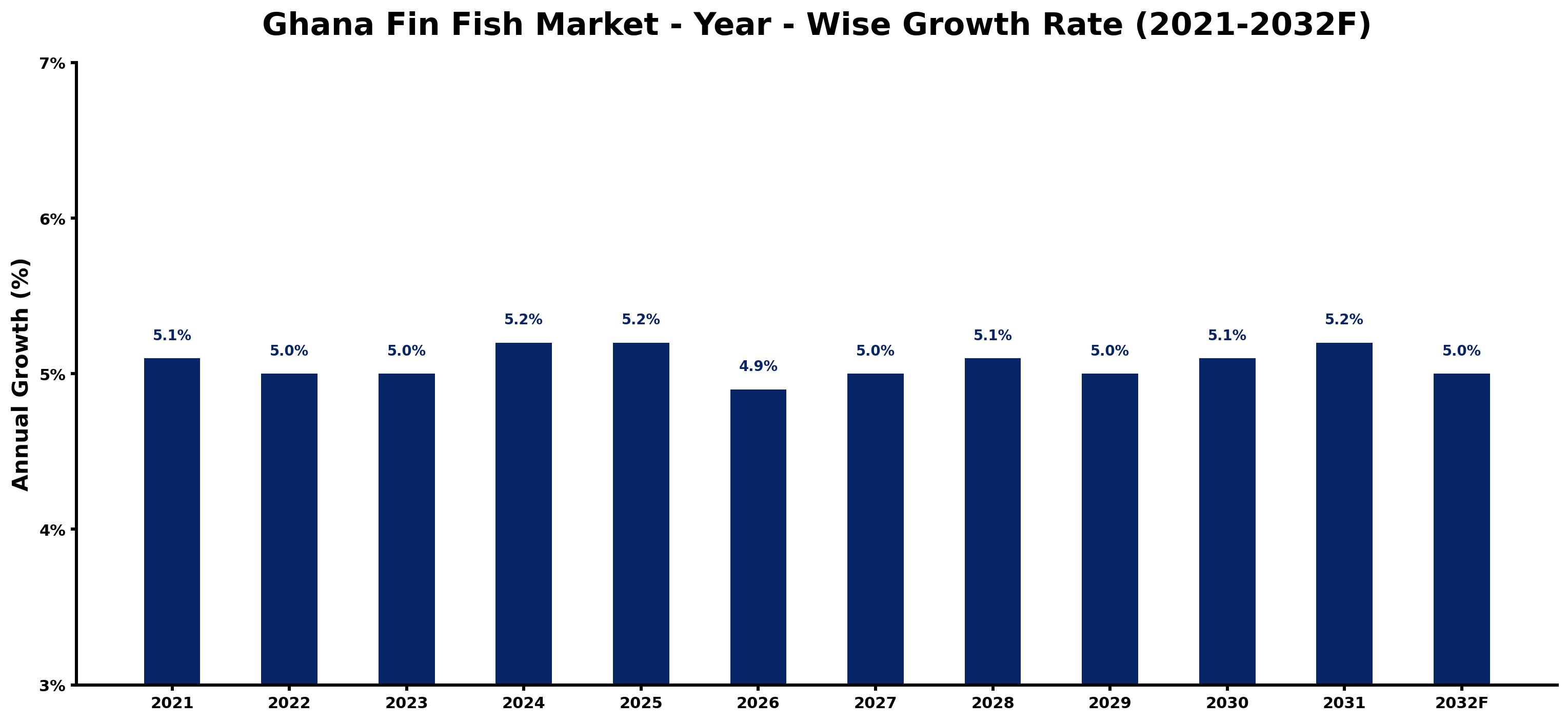 Ghana Fin Fish Market Year-wise Growth Rate and Key Drivers