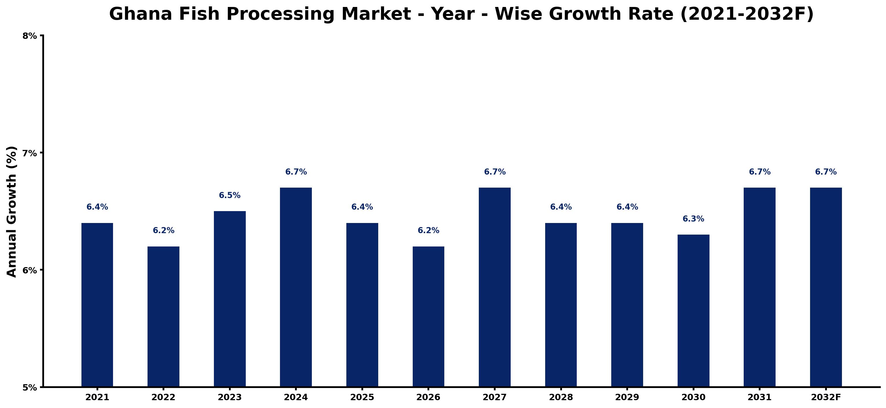 Ghana Fish Processing Market Year-wise Growth Rate and Key Drivers