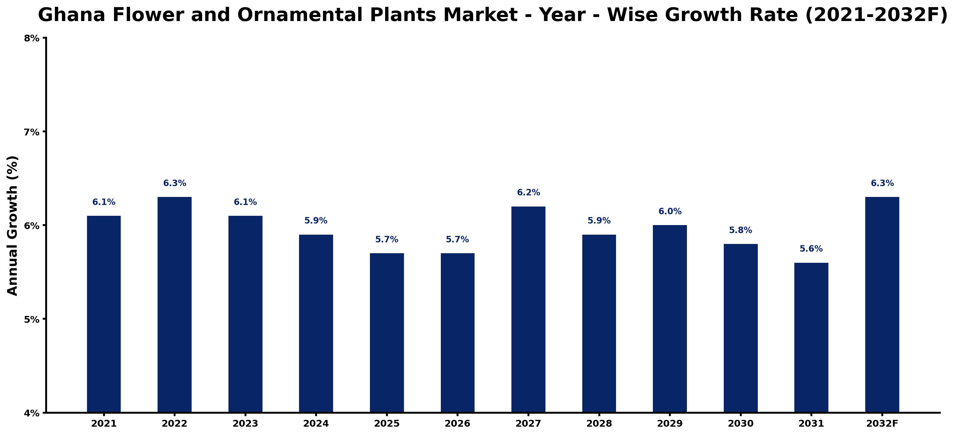 Ghana Flower and Ornamental Plants Market Year-wise Growth Rate and Key Drivers