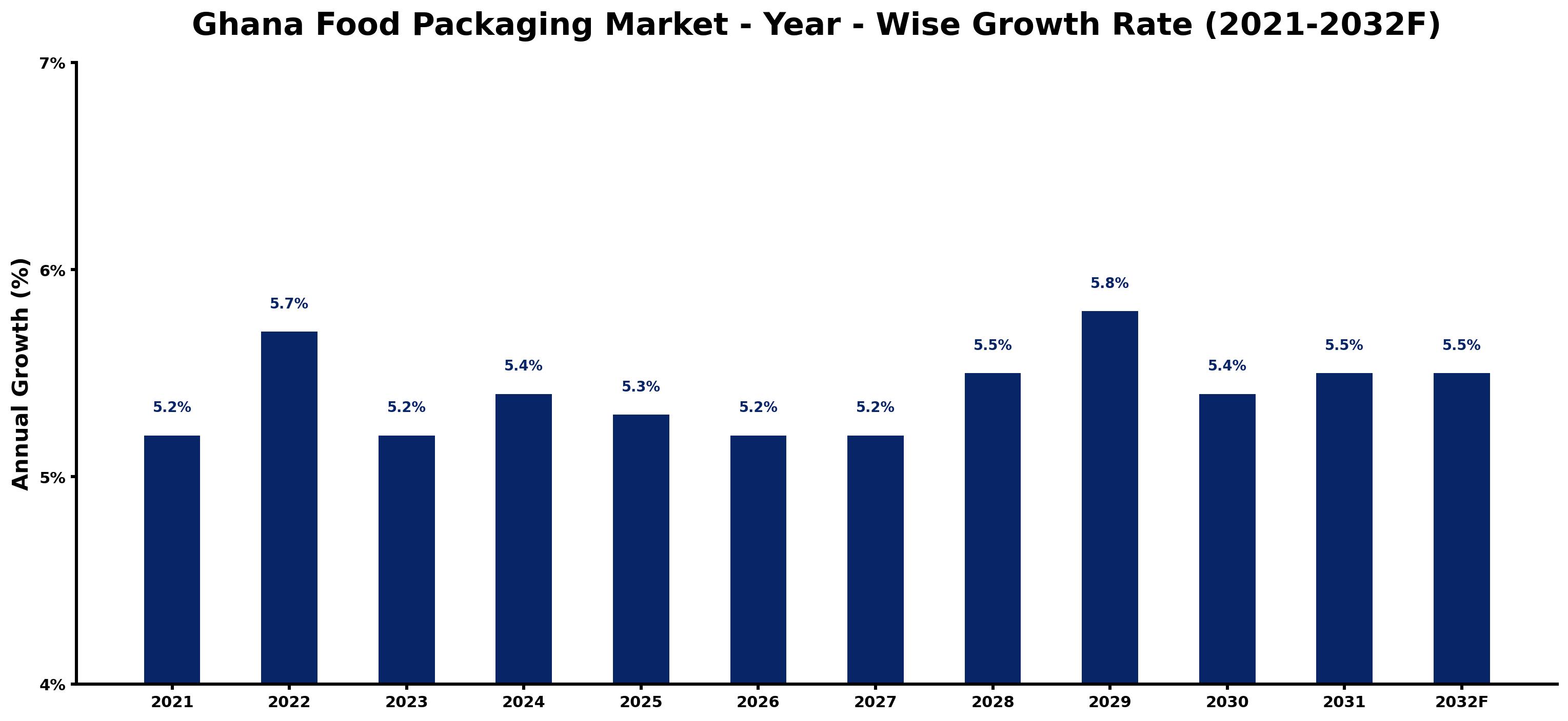 Ghana Food Packaging Market Year-wise Growth Rate and Key Drivers