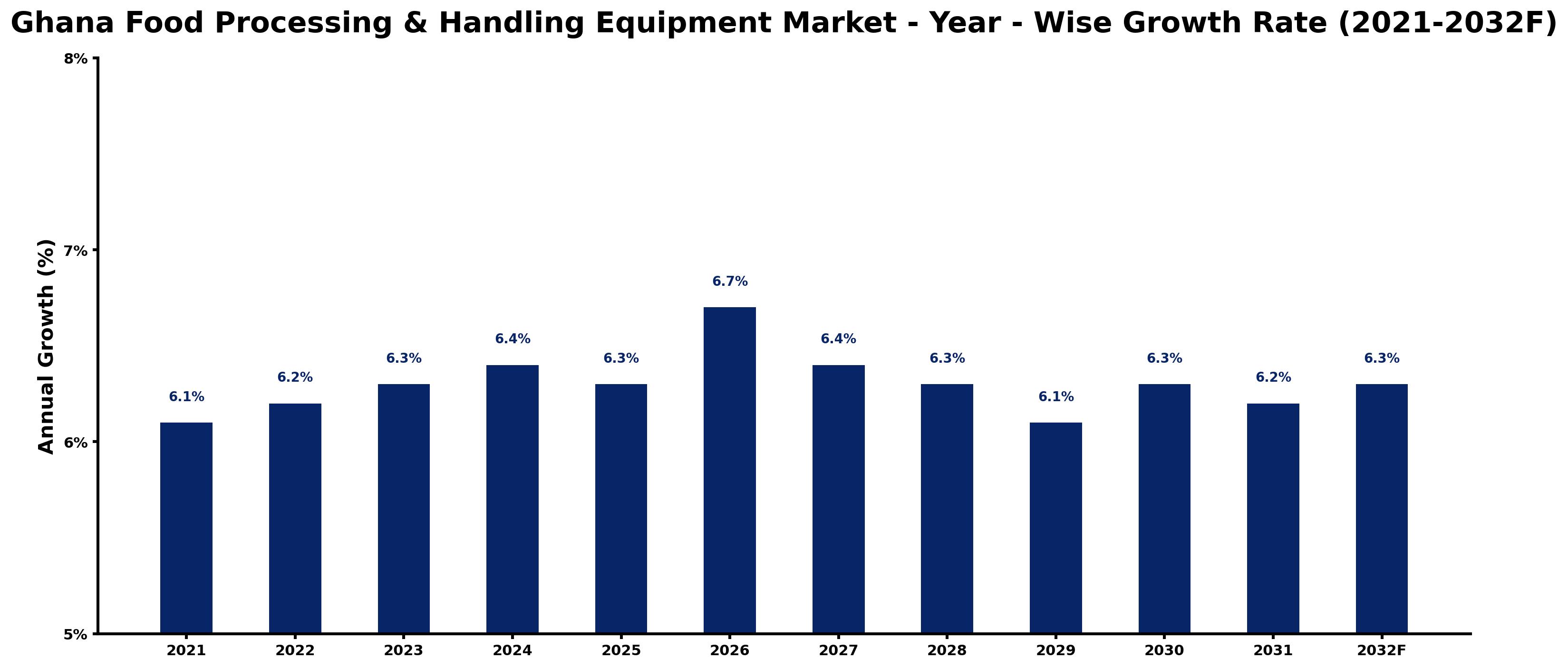 Ghana Food Processing & Handling Equipment Market Year-wise Growth Rate and Key Drivers