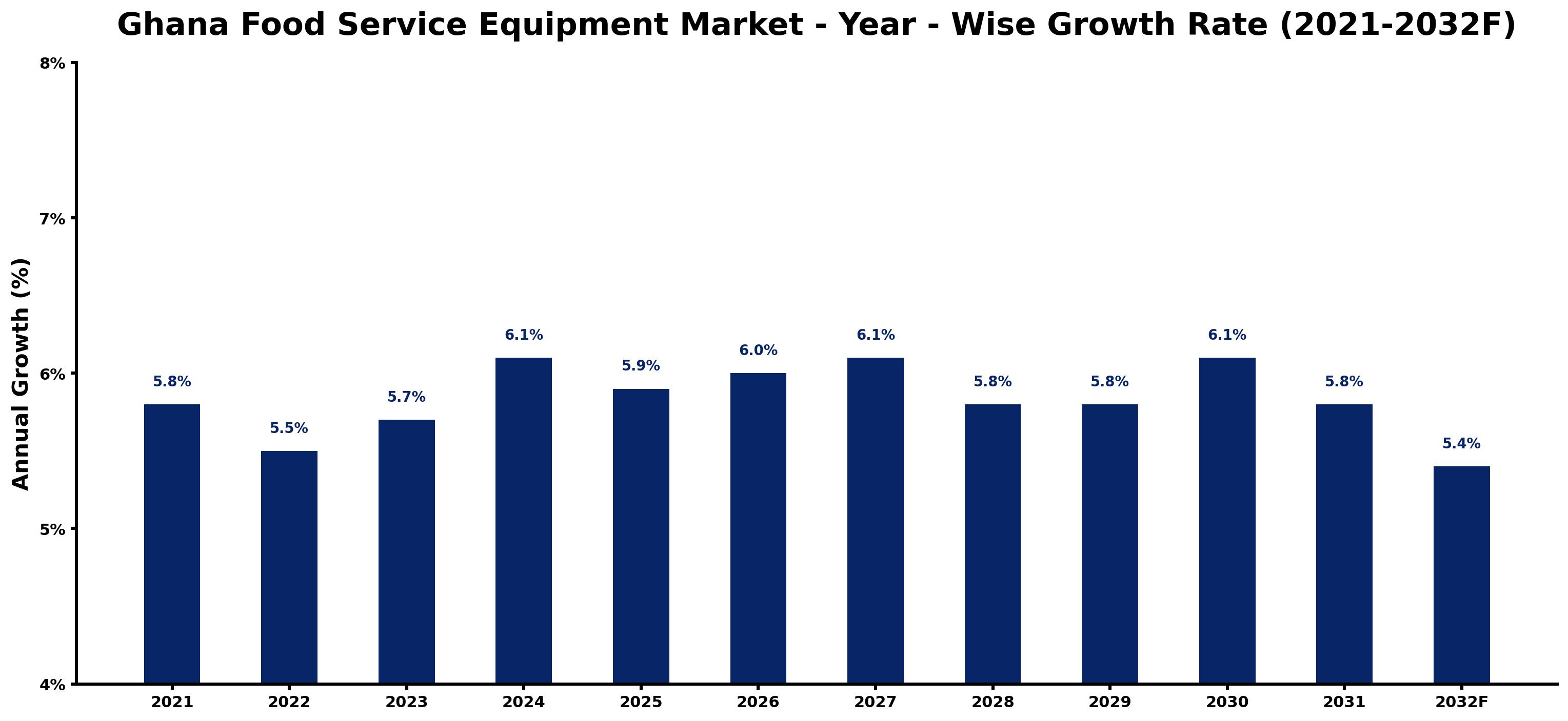 Ghana Food Service Equipment Market Year-wise Growth Rate and Key Drivers