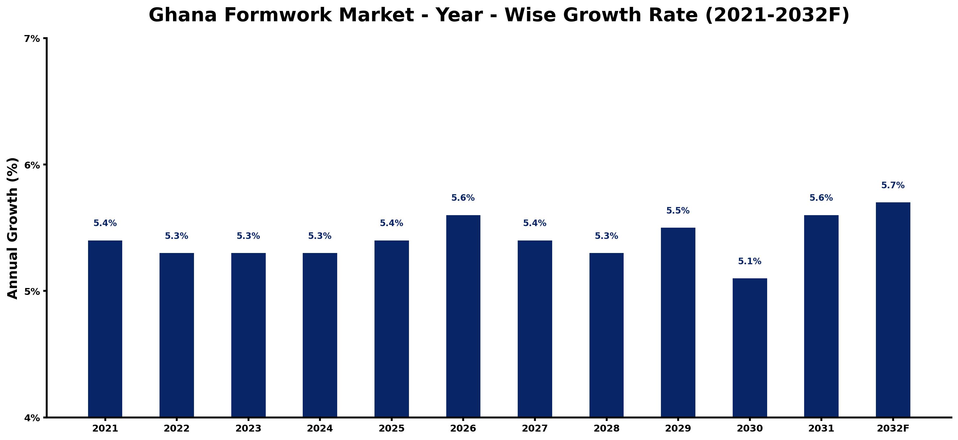 Ghana Formwork Market Year-wise Growth Rate and Key Drivers