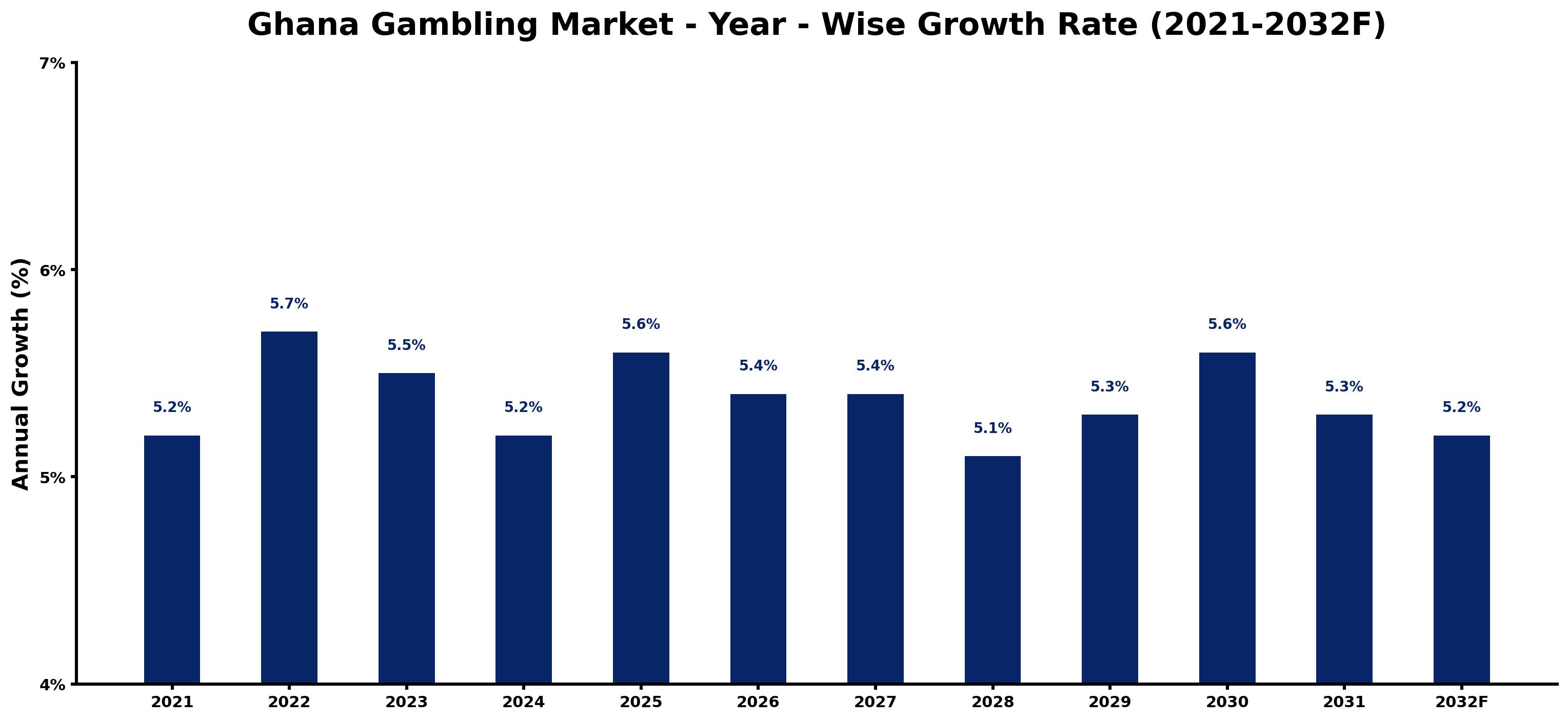 Ghana Gambling Market Year-wise Growth Rate and Key Drivers