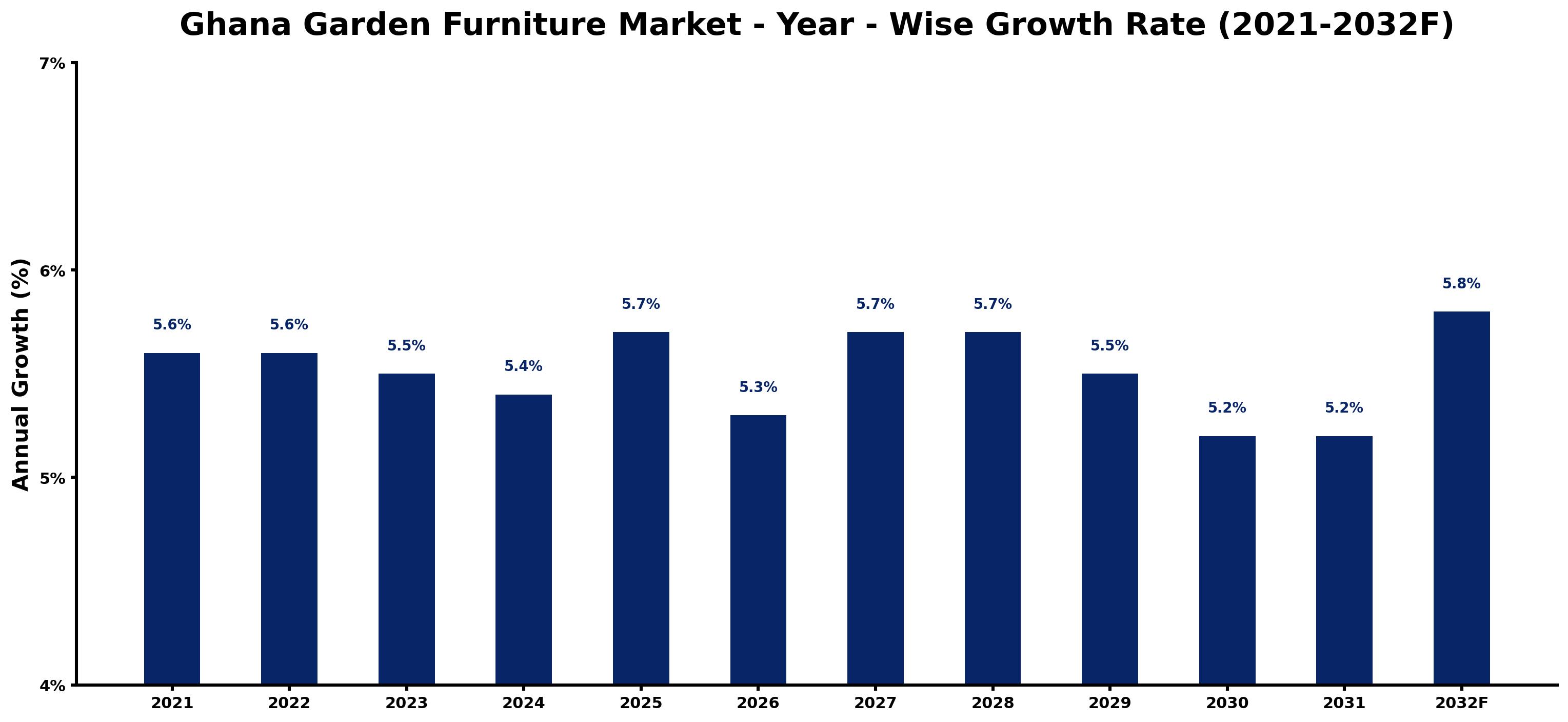 Ghana Garden Furniture Market Year-wise Growth Rate and Key Drivers