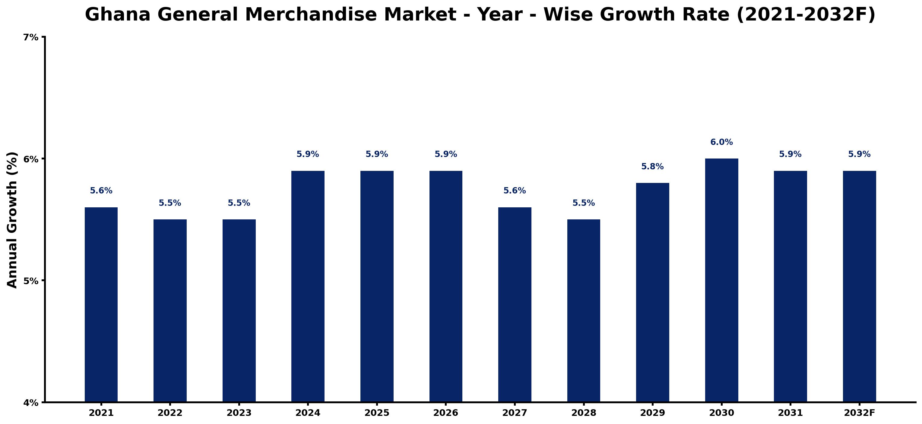 Ghana General Merchandise Market Year-wise Growth Rate and Key Drivers