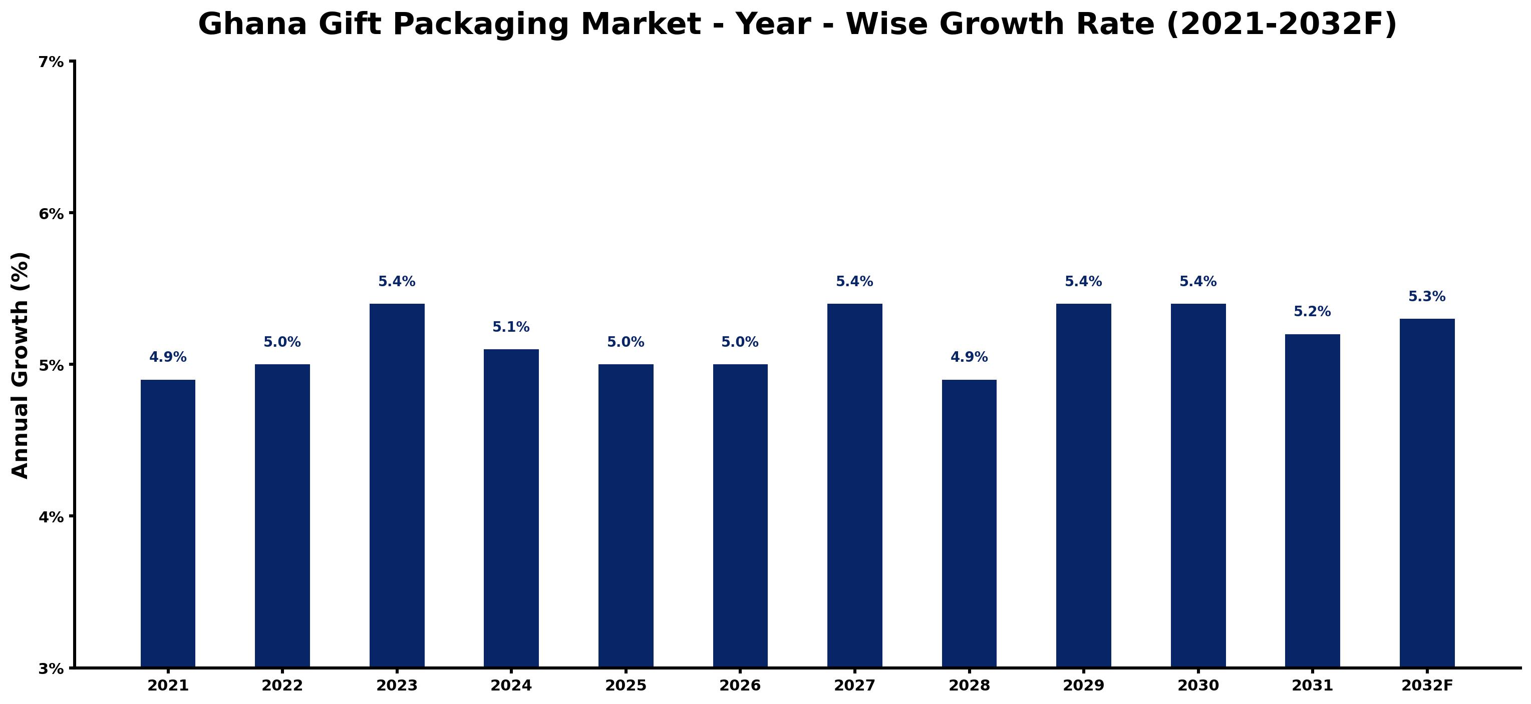 Ghana Gift Packaging Market Year-wise Growth Rate and Key Drivers