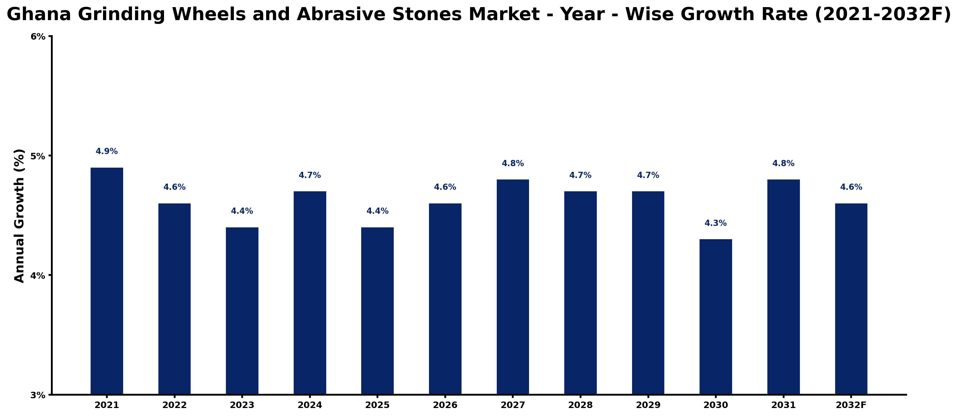 Ghana Grinding Wheels and Abrasive Stones Market Year-wise Growth Rate and Key Drivers