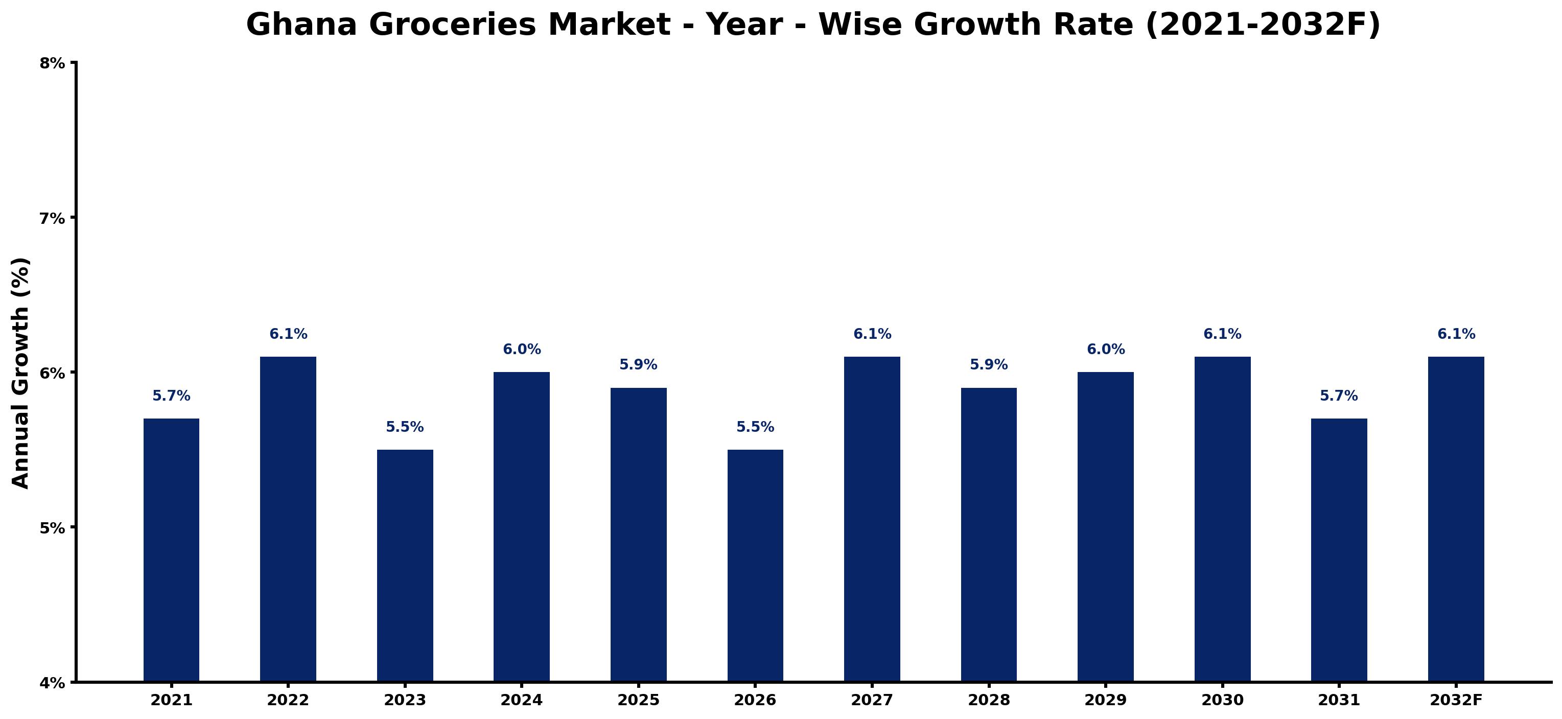 Ghana Groceries Market Year-wise Growth Rate and Key Drivers