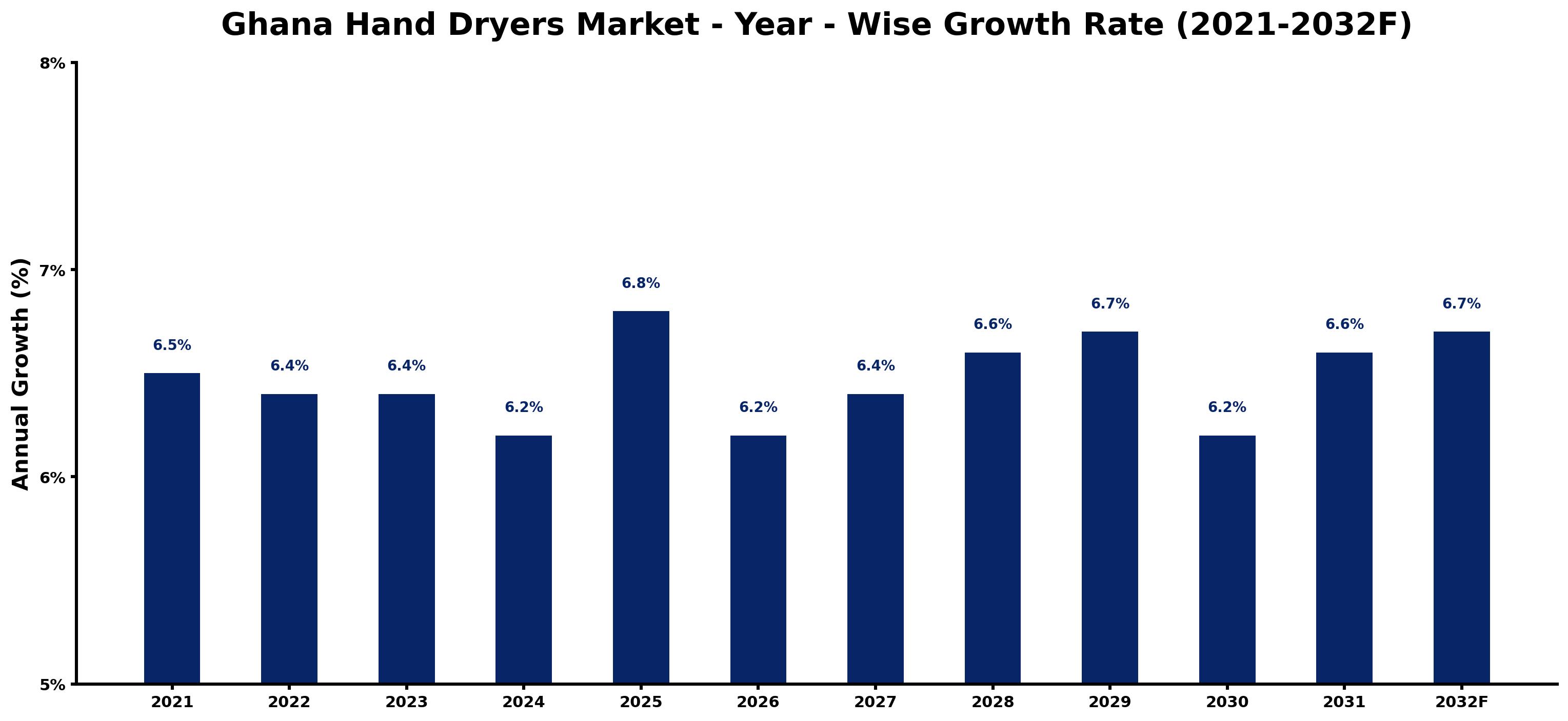 Ghana Hand Dryers Market Year-wise Growth Rate and Key Drivers