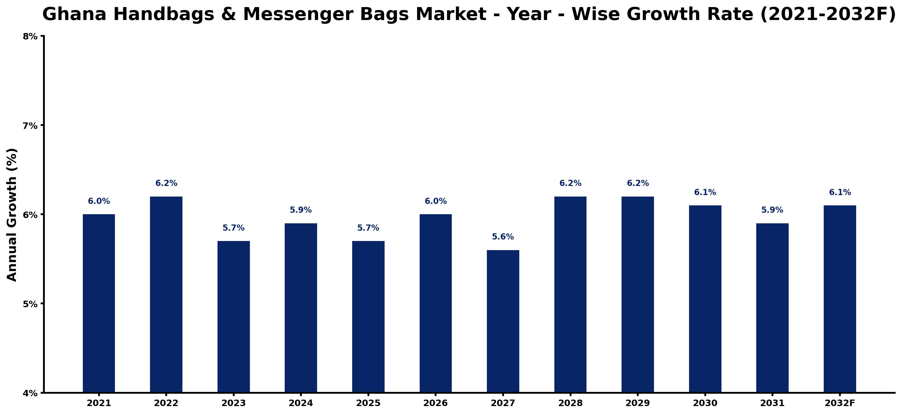 Ghana Handbags & Messenger Bags Market Year-wise Growth Rate and Key Drivers