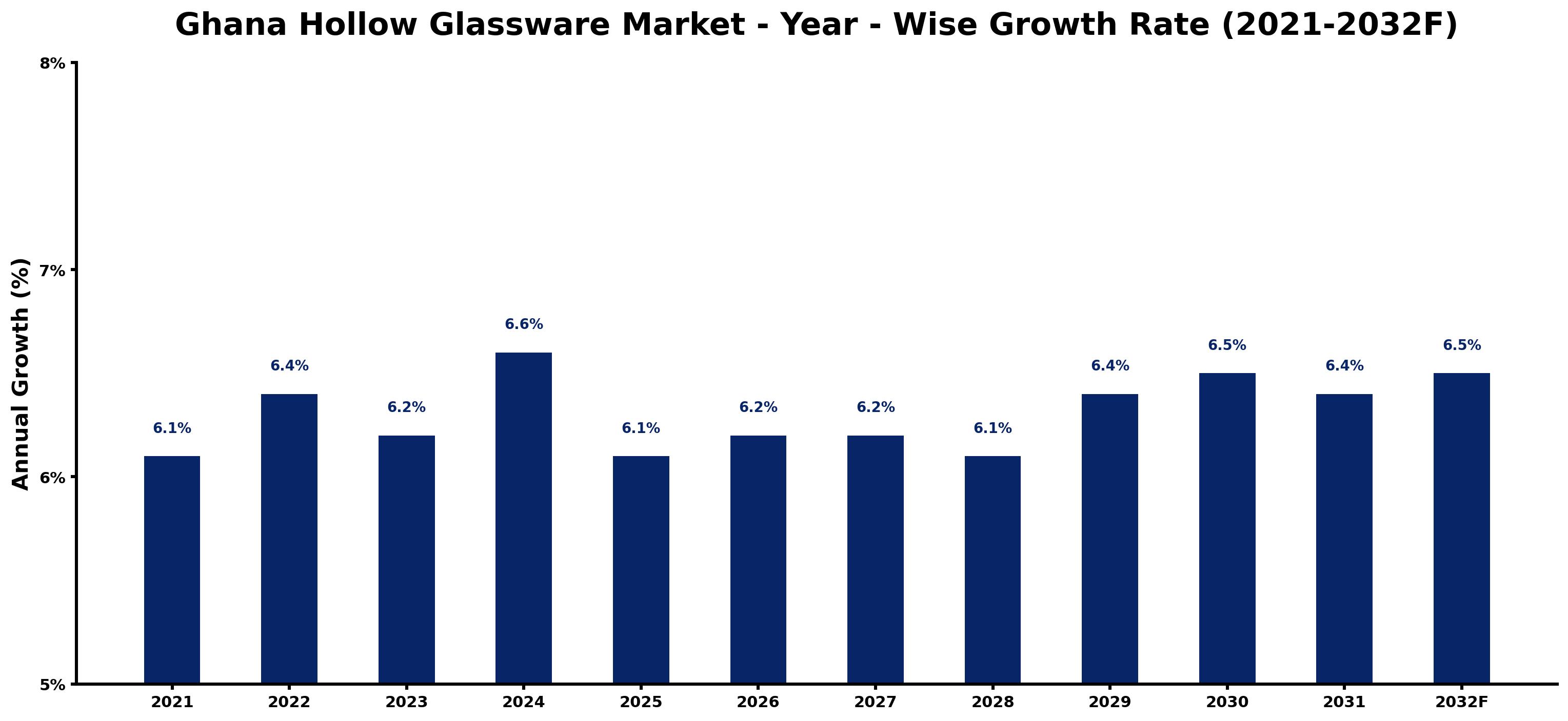 Ghana Hollow Glassware Market Year-wise Growth Rate and Key Drivers