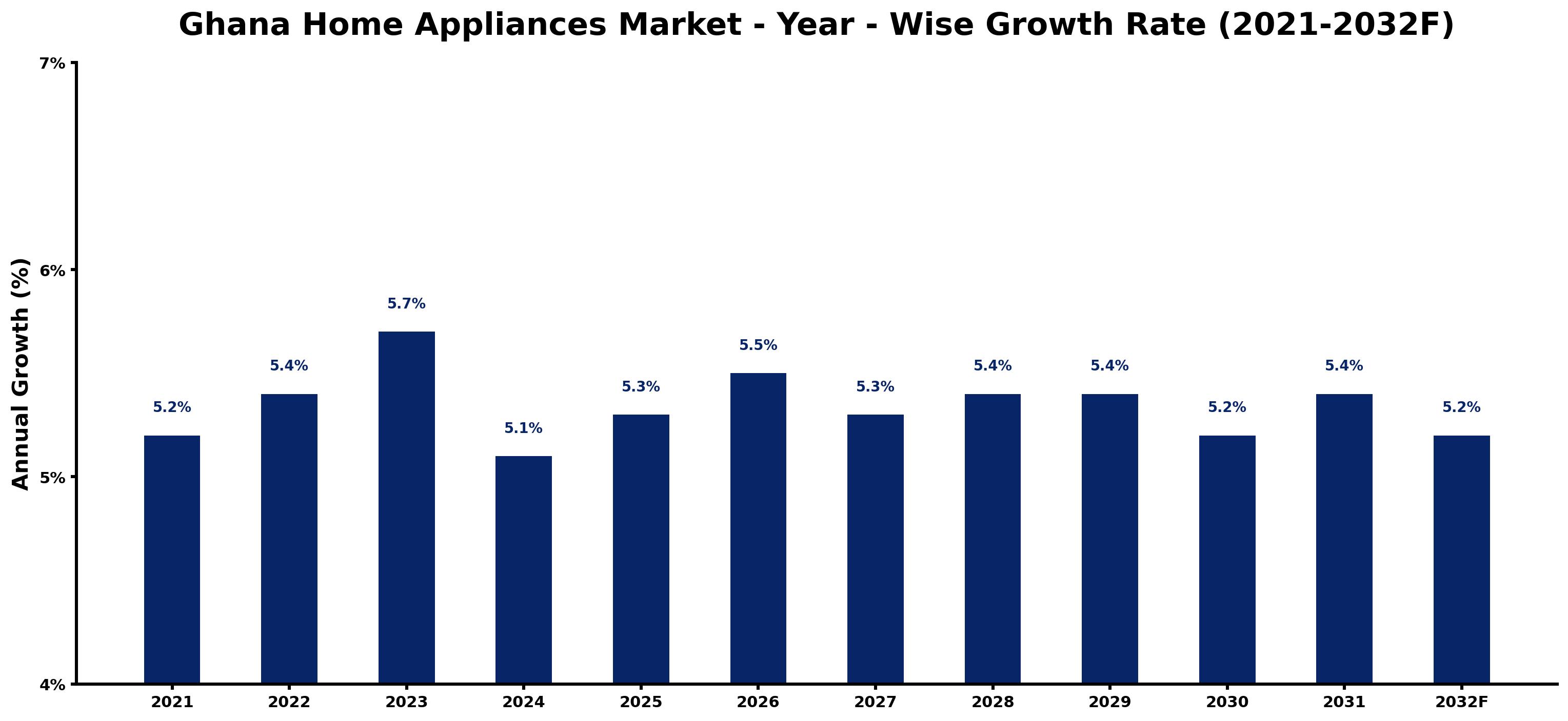 Ghana Home Appliances Market Year-wise Growth Rate and Key Drivers