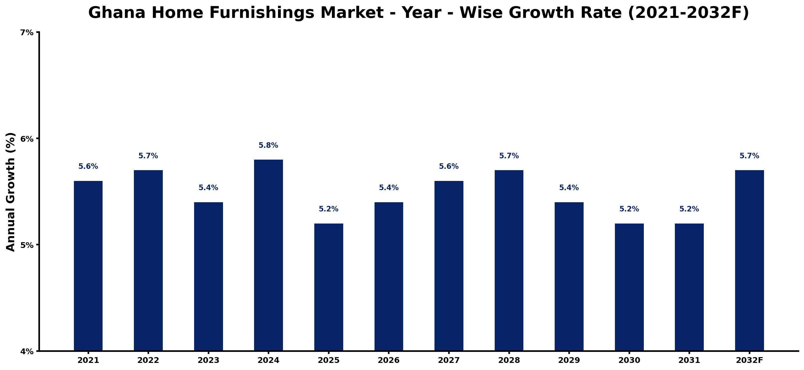 Ghana Home Furnishings Market Year-wise Growth Rate and Key Drivers