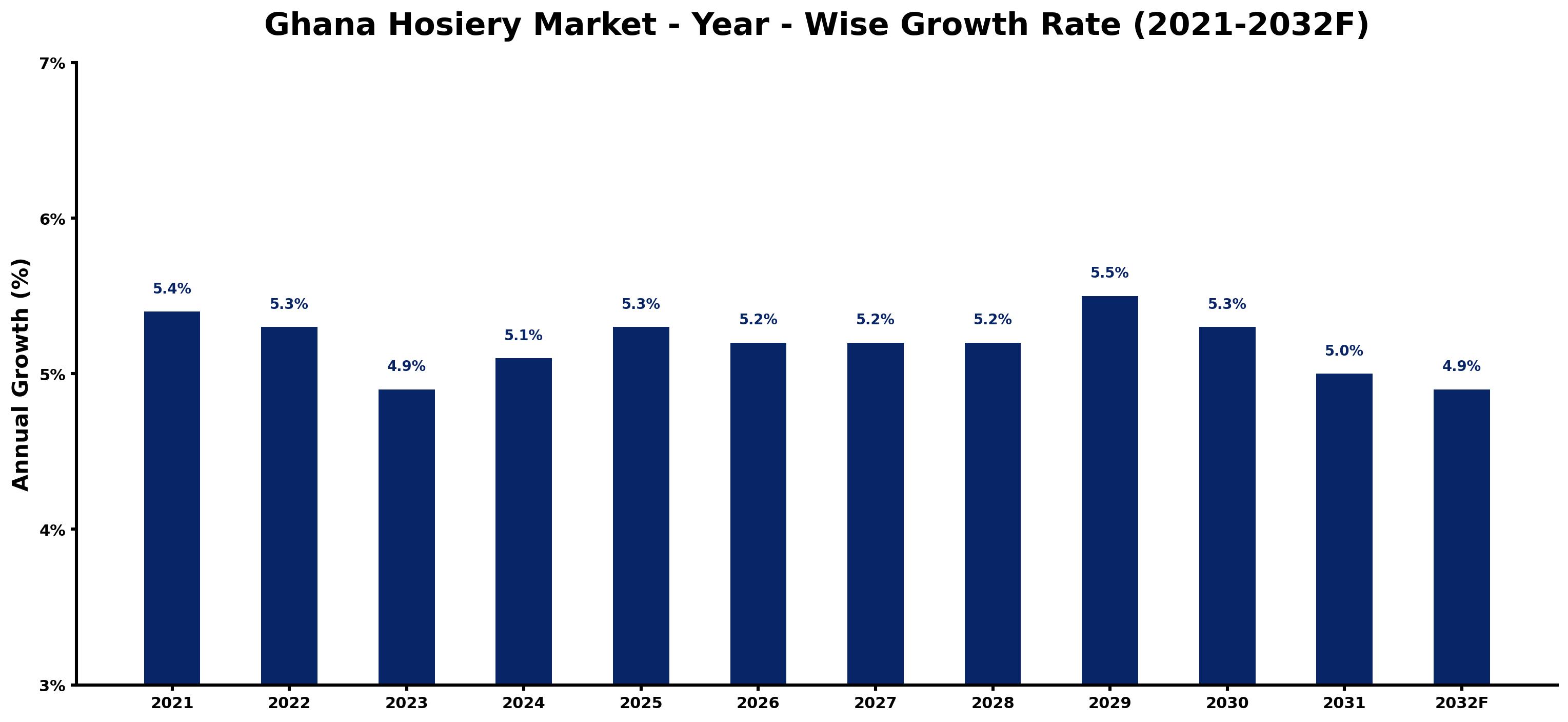 Ghana Hosiery Market Year-wise Growth Rate and Key Drivers
