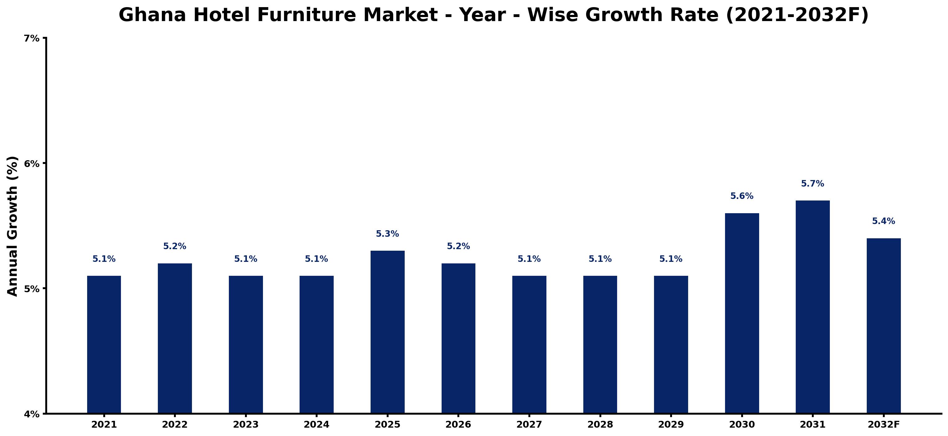 Ghana Hotel Furniture Market Year-wise Growth Rate and Key Drivers