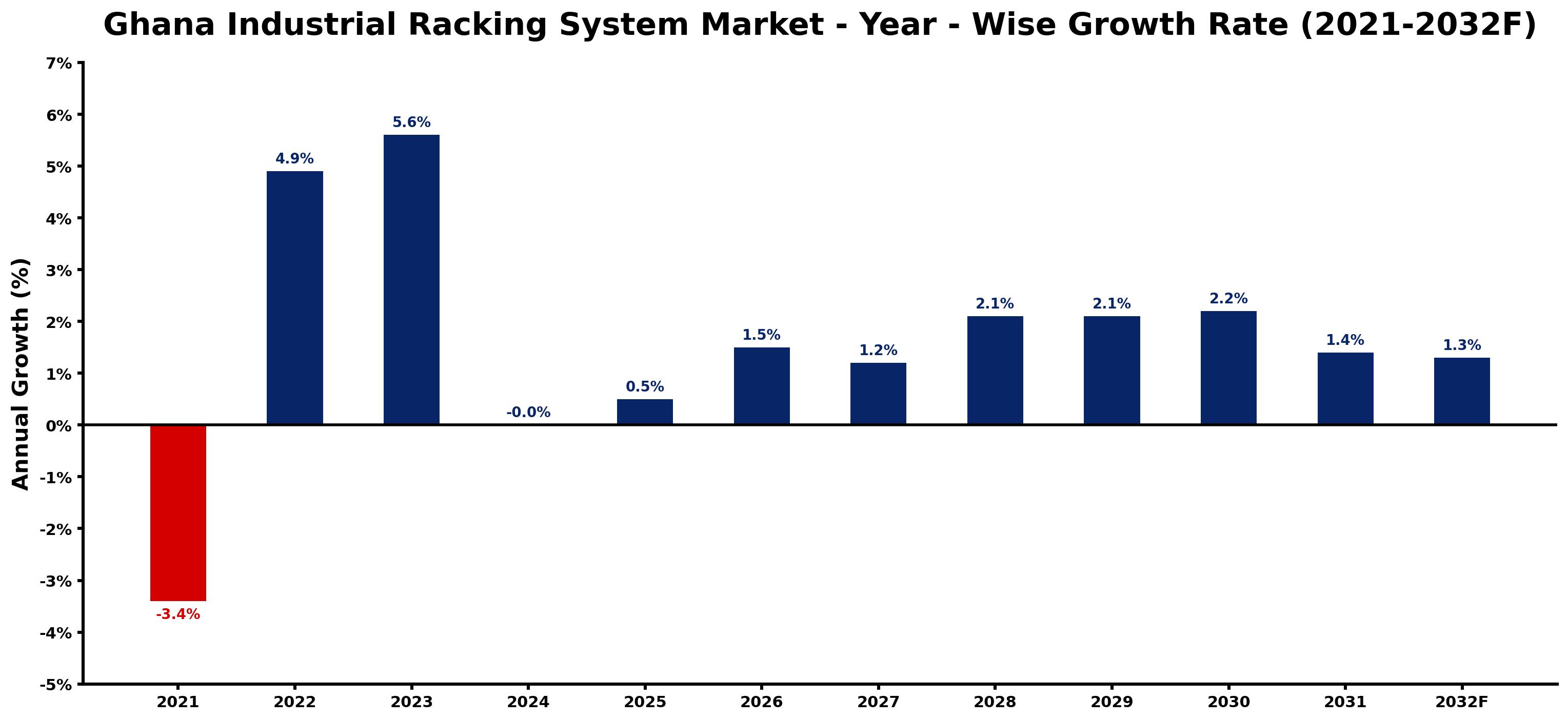 Ghana Industrial Racking System Market Year-wise Growth Rate and Key Drivers
