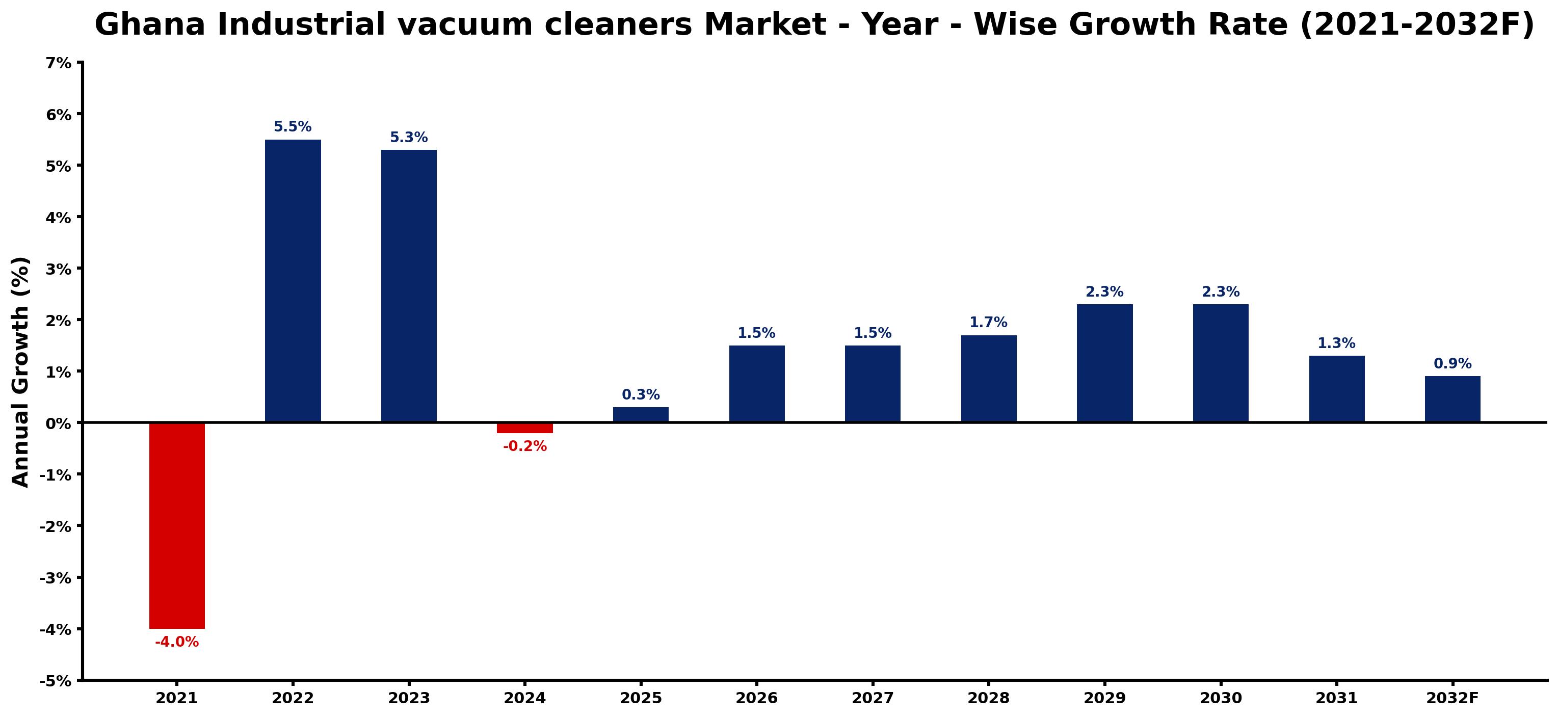 Ghana Industrial vacuum cleaners Market Year-wise Growth Rate and Key Drivers