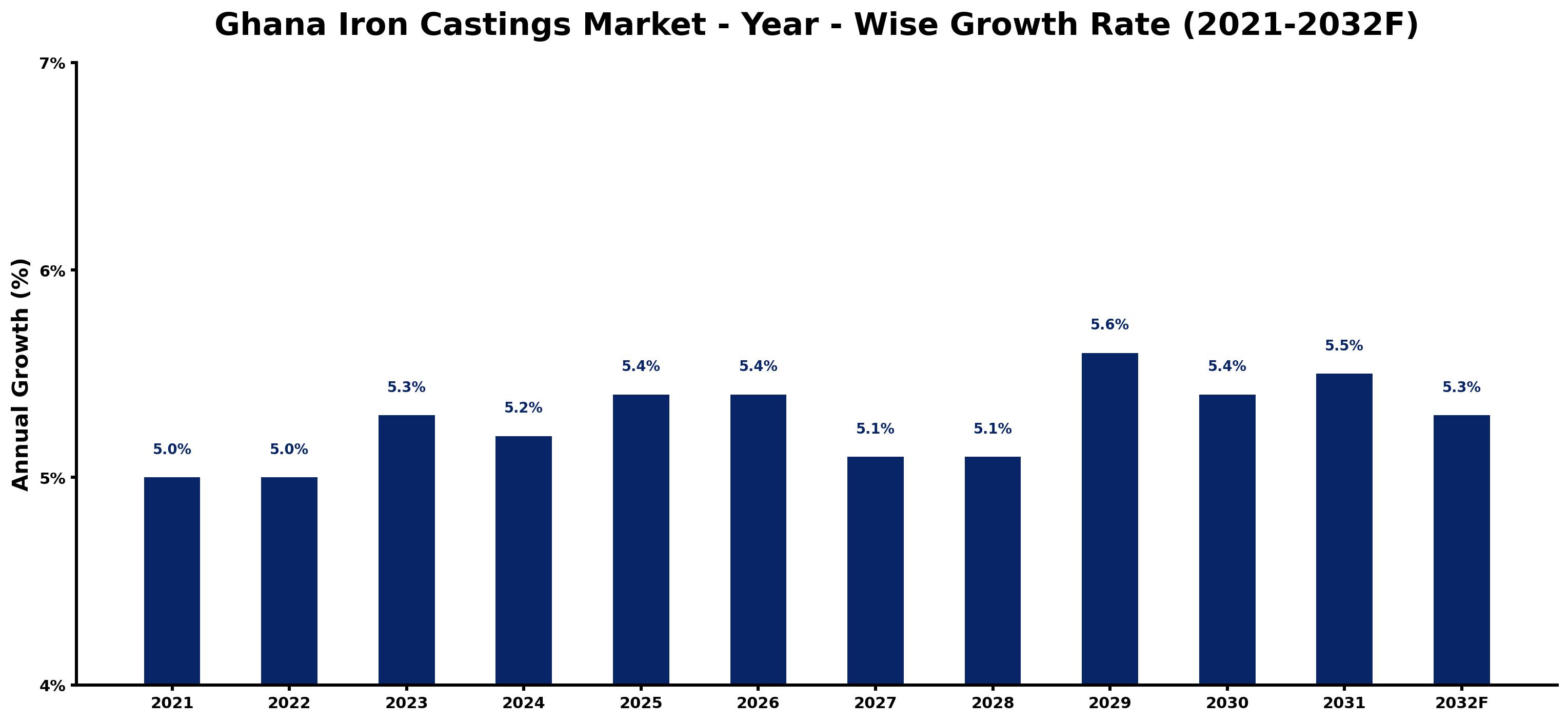 Ghana Iron Castings Market Year-wise Growth Rate and Key Drivers