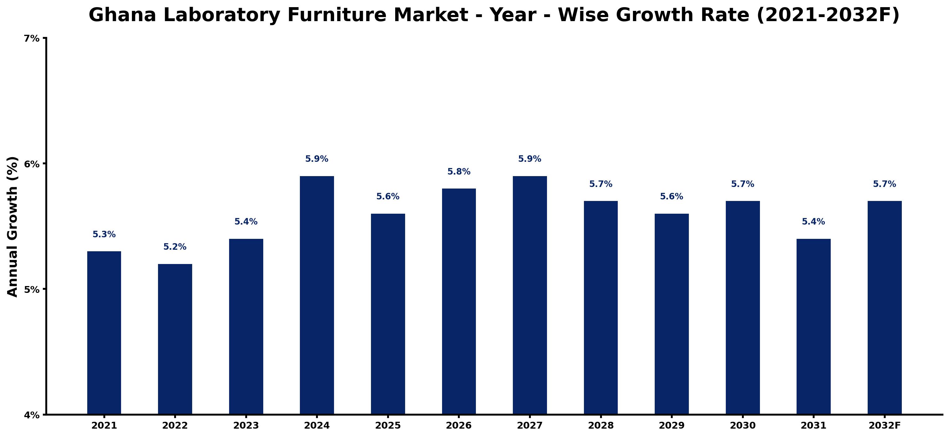 Ghana Laboratory Furniture Market Year-wise Growth Rate and Key Drivers