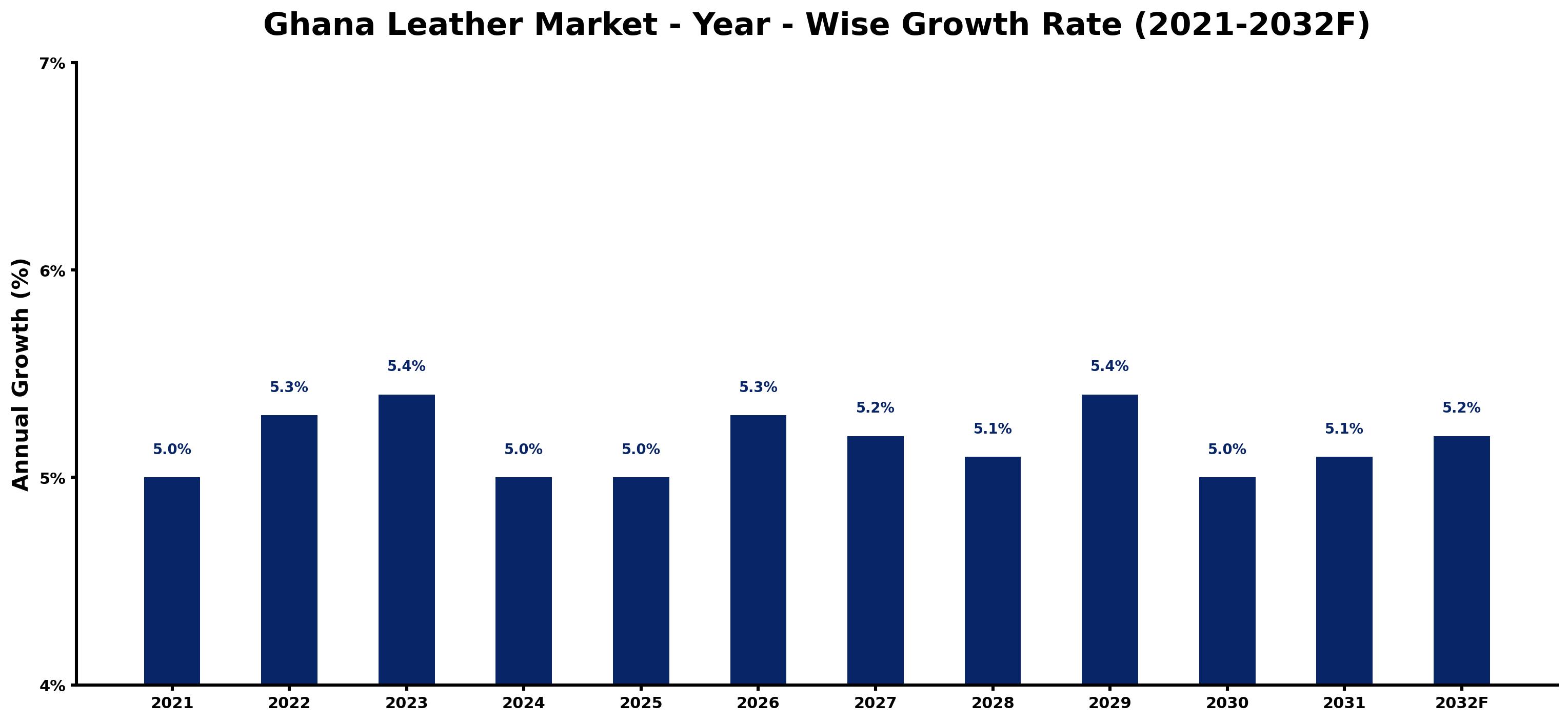 Ghana Leather Market Year-wise Growth Rate and Key Drivers