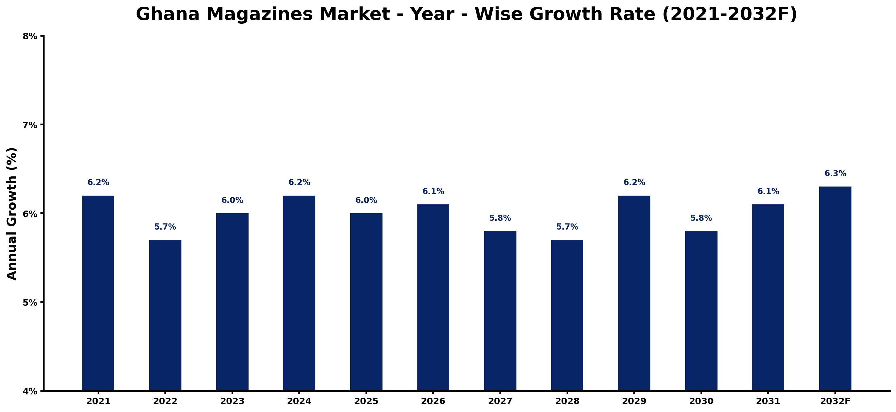 Ghana Magazines Market Year-wise Growth Rate and Key Drivers